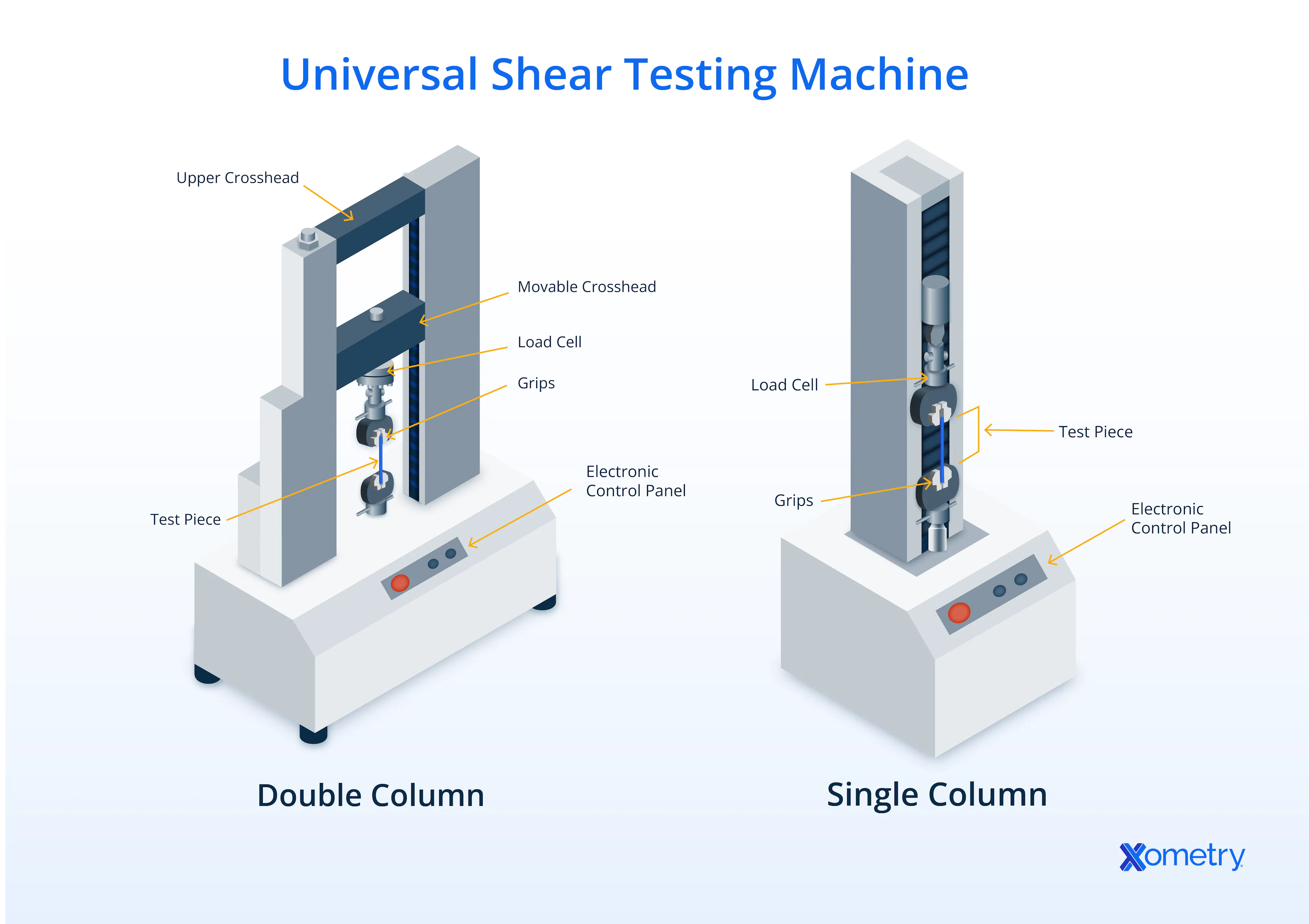 Double and single column universal shear testing machines