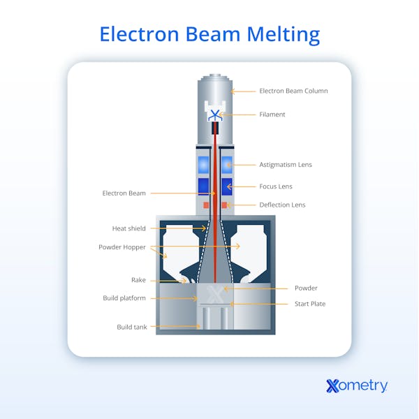 Electron beam melting diagram