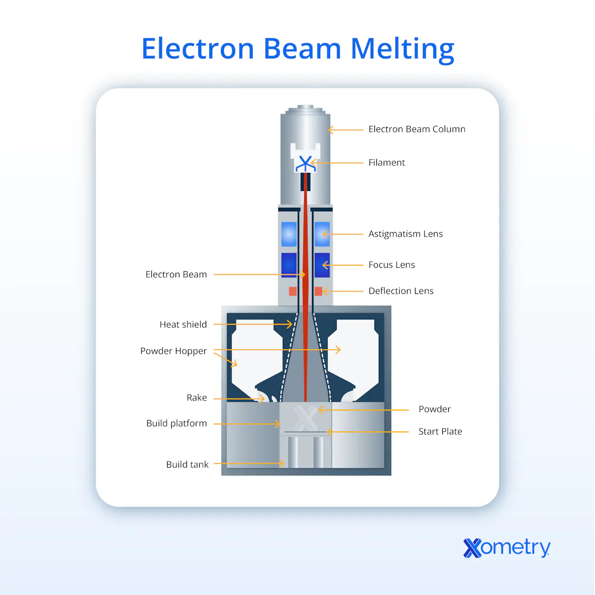 All About Electron Beam Melting (EBM) 3D Printing | Xometry
