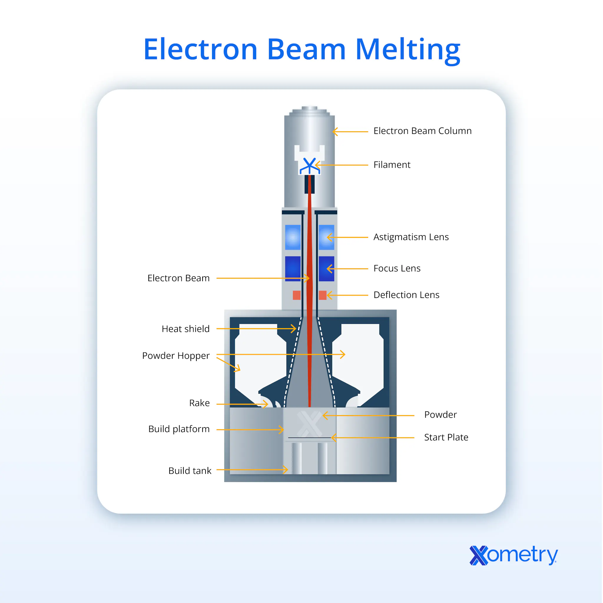 All About Electron Beam Melting (EBM) 3D Printing | Xometry