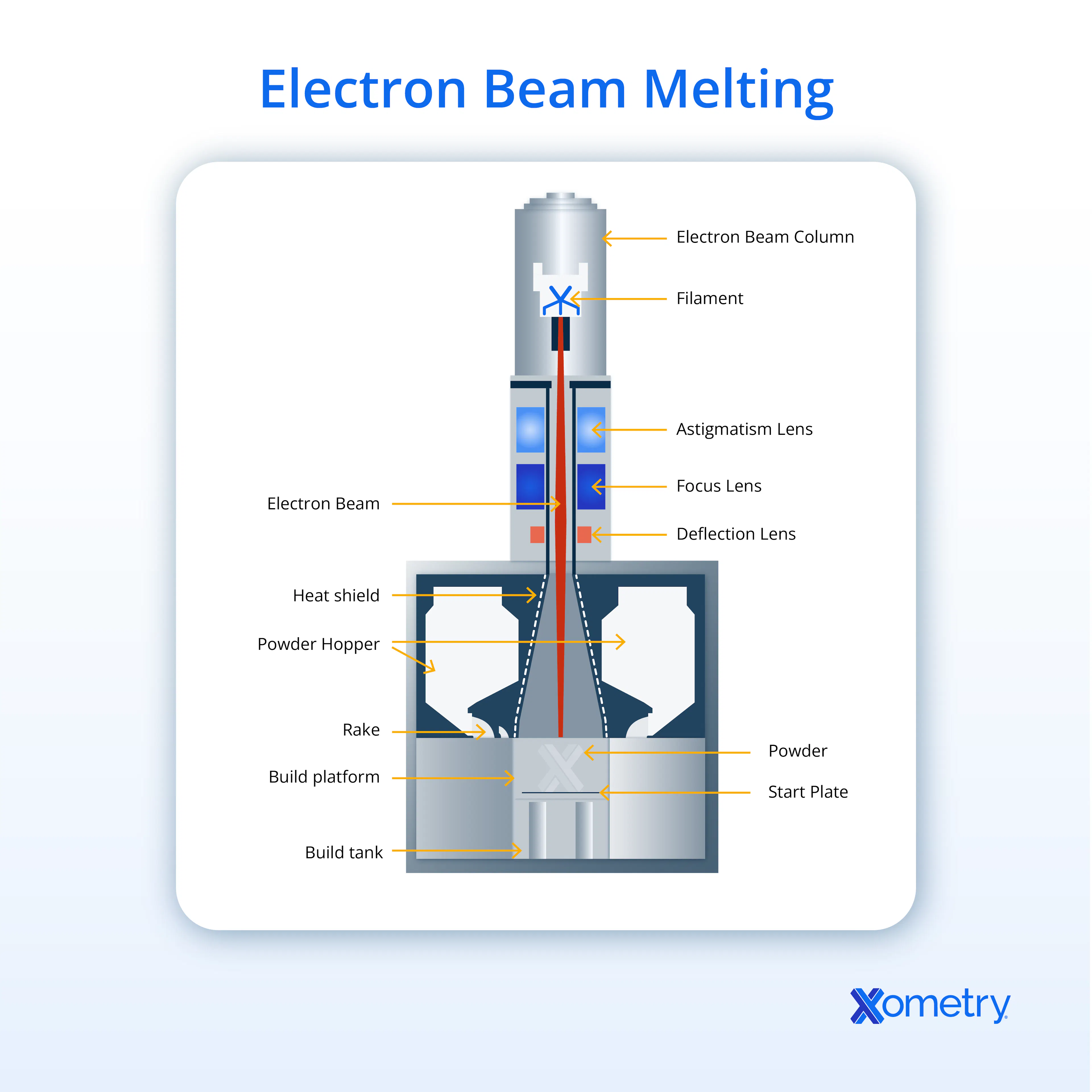 Electron beam melting diagram