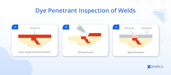 An illustration showing the dye penetrant inspection of welds.