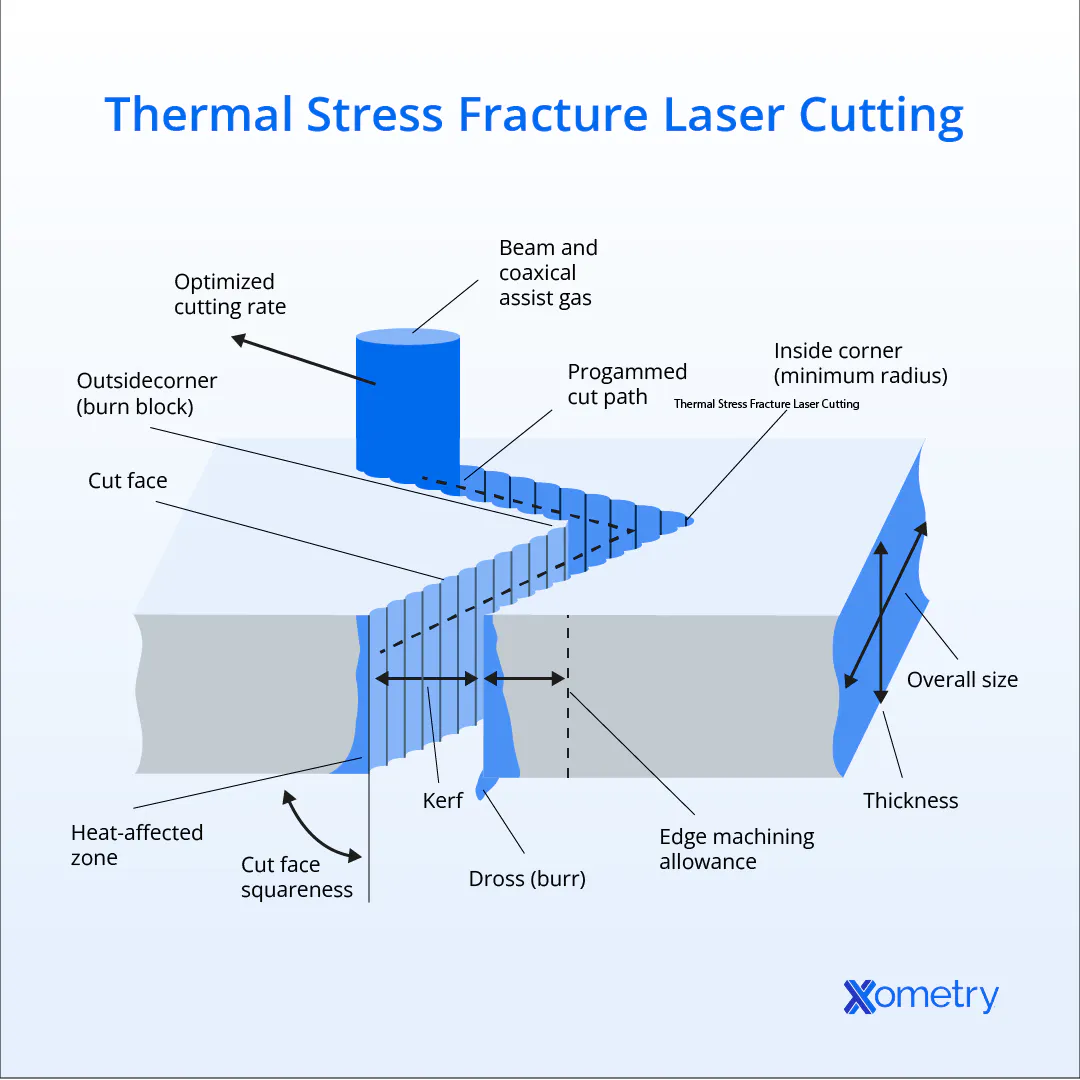 An illustration depicting how thermal stress facture laser cutting works.