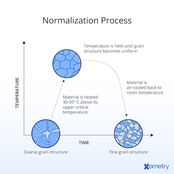 Normalization process