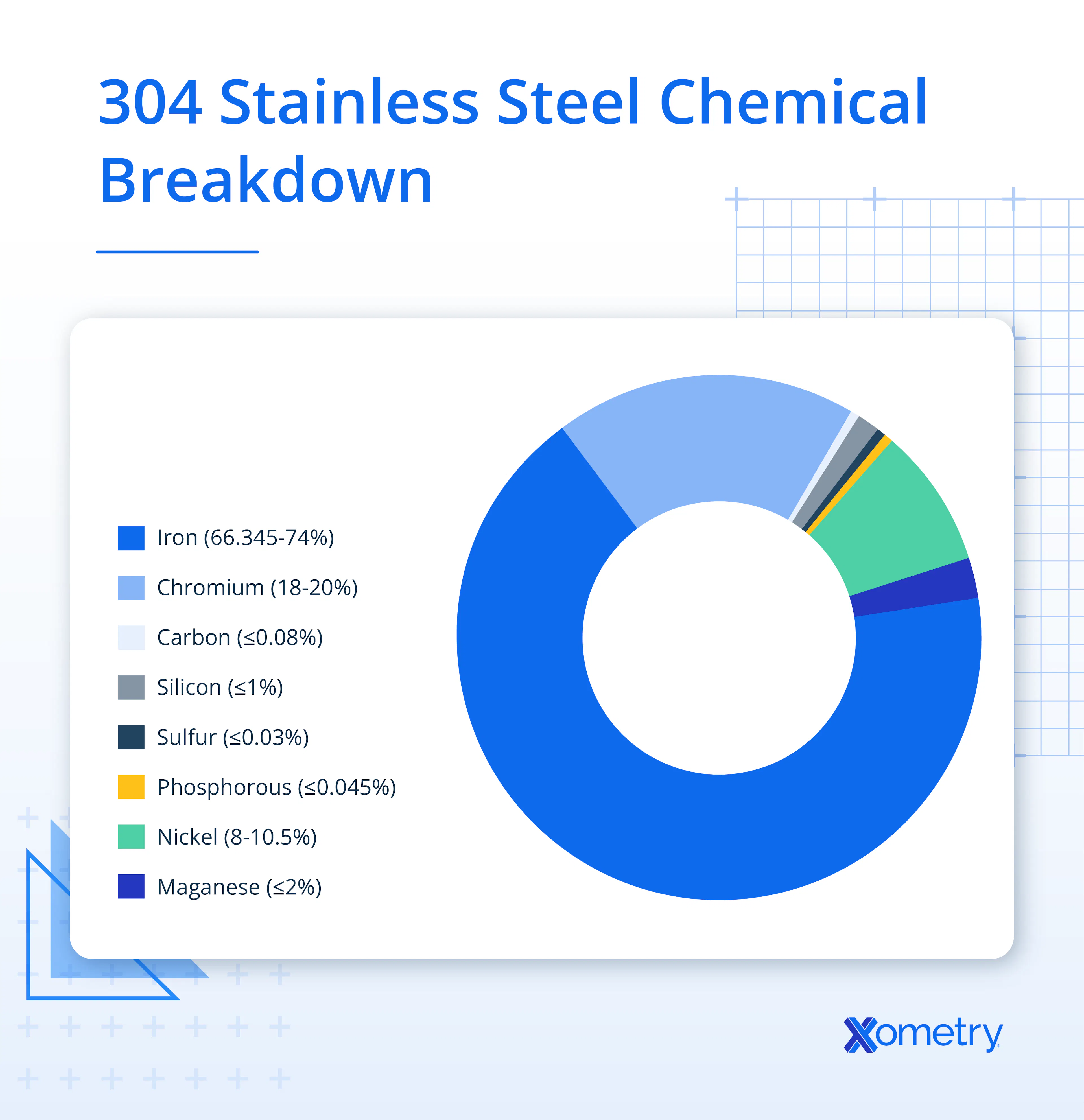 304 Stainless Steel Chemical Breakdown