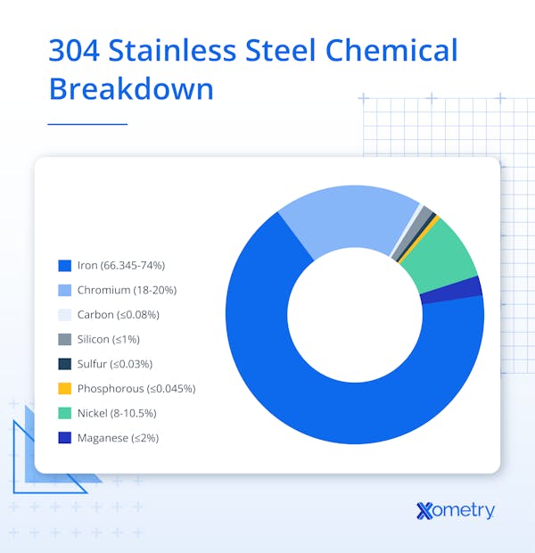 304 Stainless Steel Chemical Breakdown