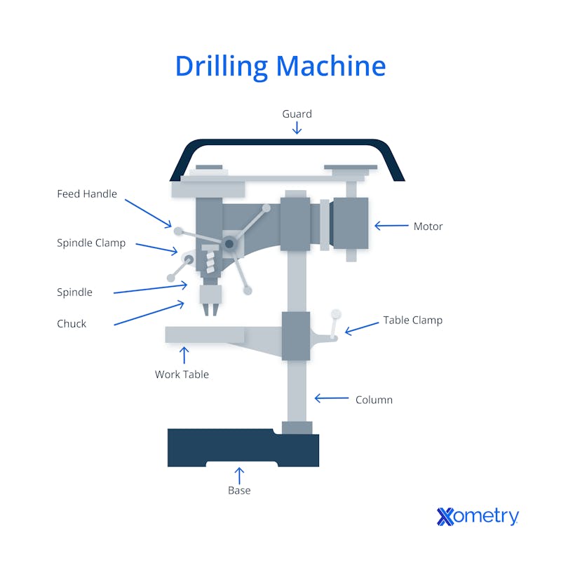 A diagram depicting a drill press, a type of drilling machine