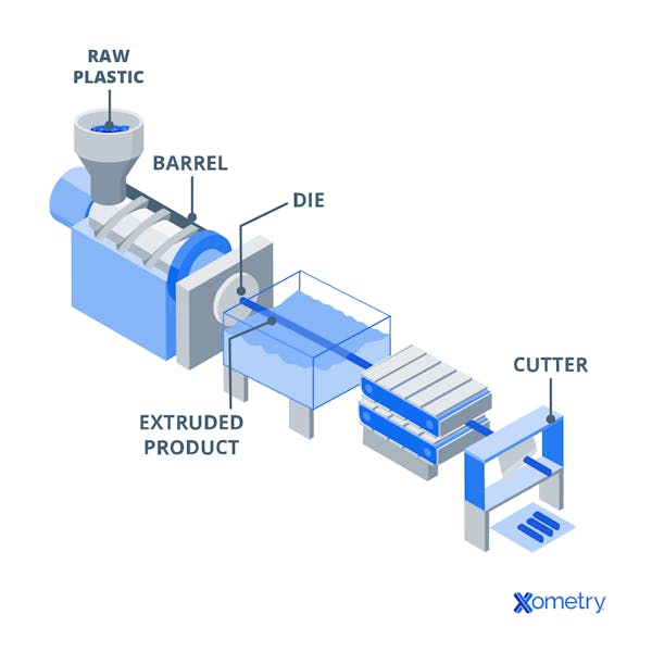 Figure 1: Diagram showing the plastic extrusion process