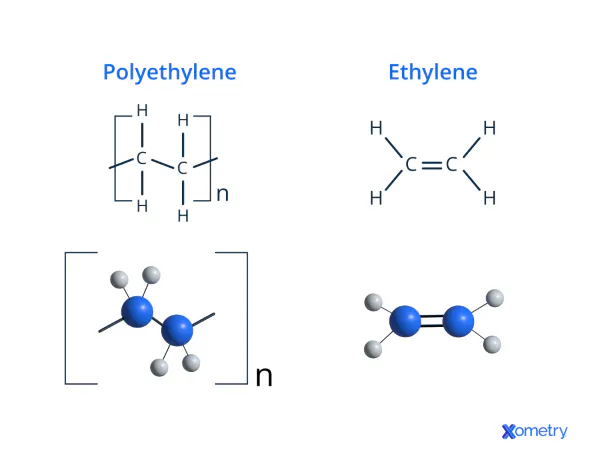 Polyethylene (polythene, PE, polyethene) and ethylene (ethene) molecule.