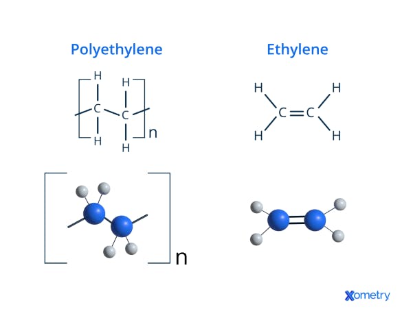 Polyethylene (polythene, PE, polyethene) and ethylene (ethene) molecule.