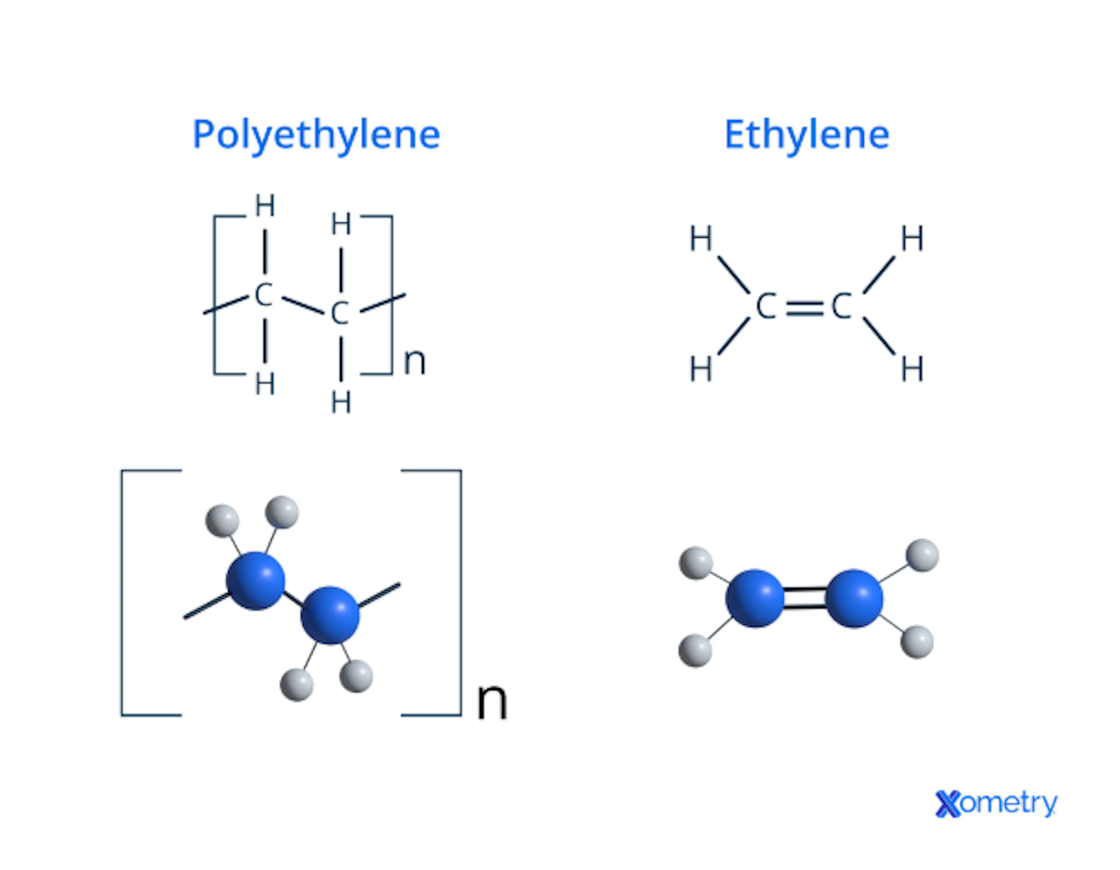 Polyethylene (polythene, PE, polyethene) and ethylene (ethene) molecule.