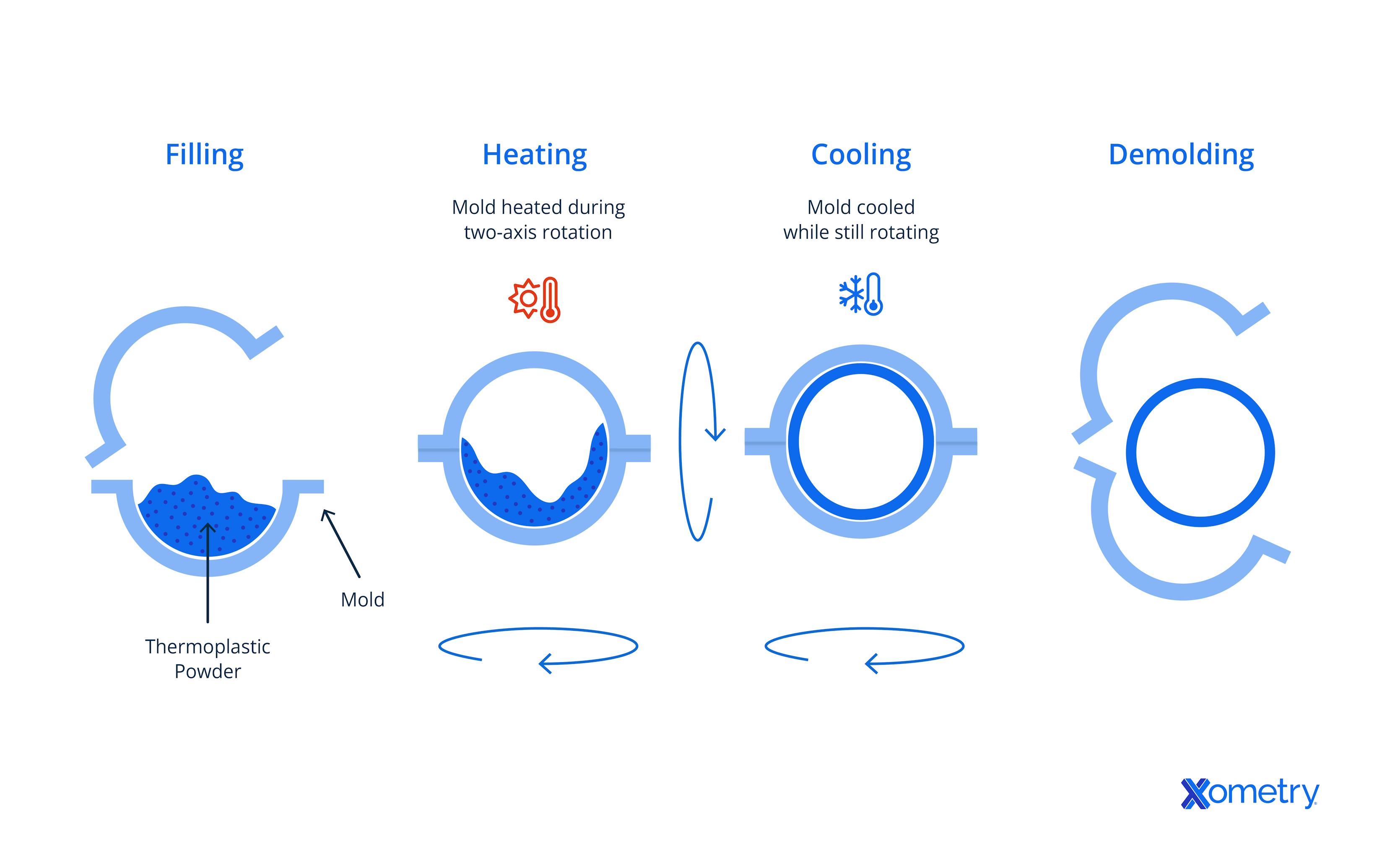 rotational-molding-definition-process-and-advantages-xometry