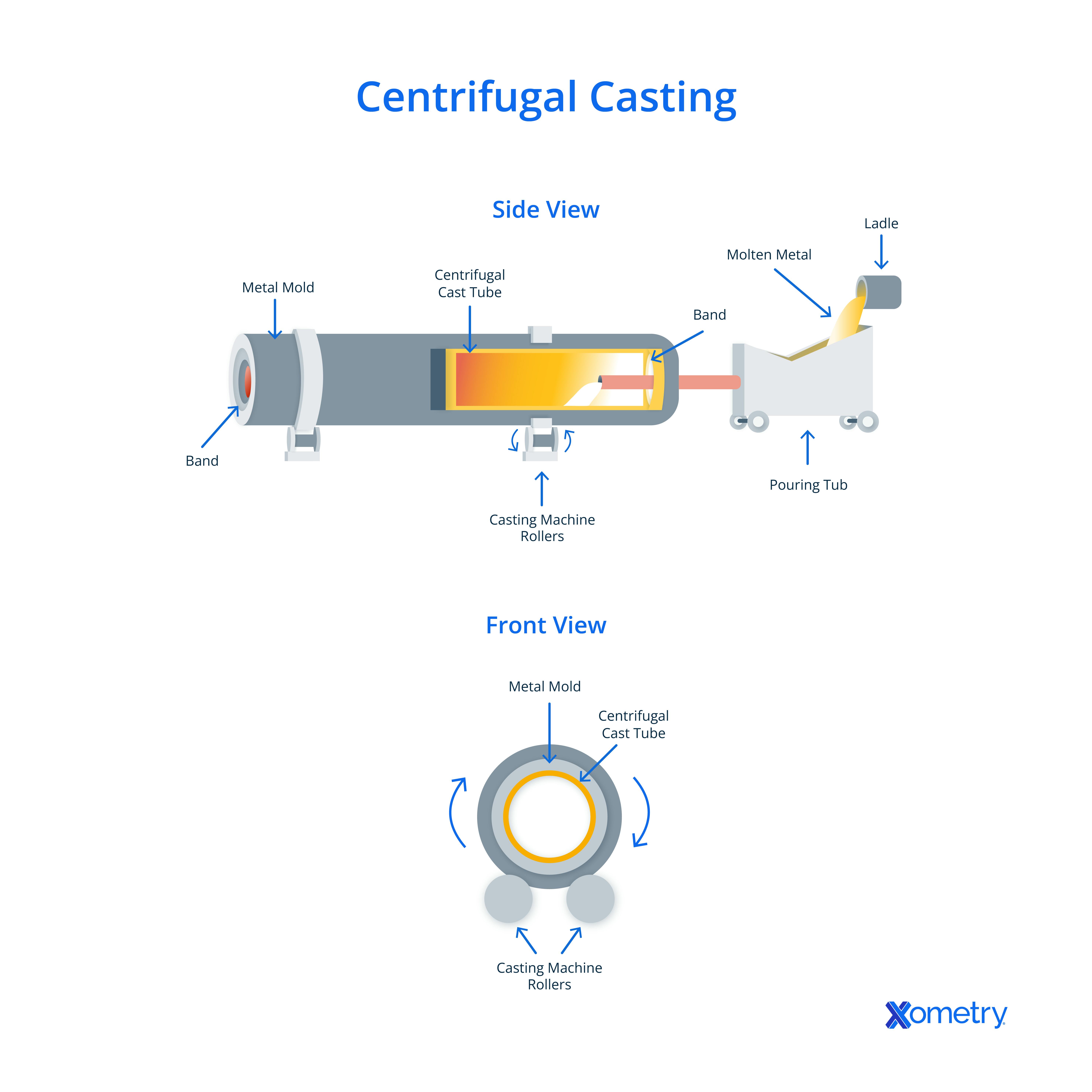centrifugal casting diagram