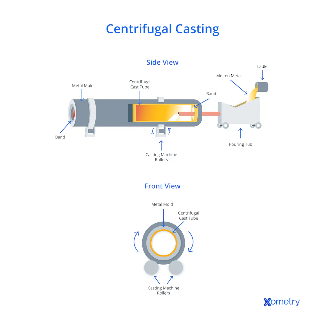 Centrifugal Casting: Definition, Importance, How It Works, Applications ...
