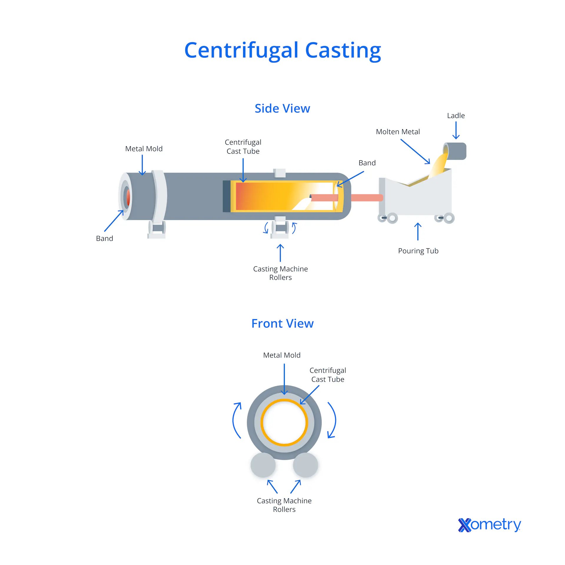Aluminum Casting: Definition, Importance, Types, and Applications | Xometry