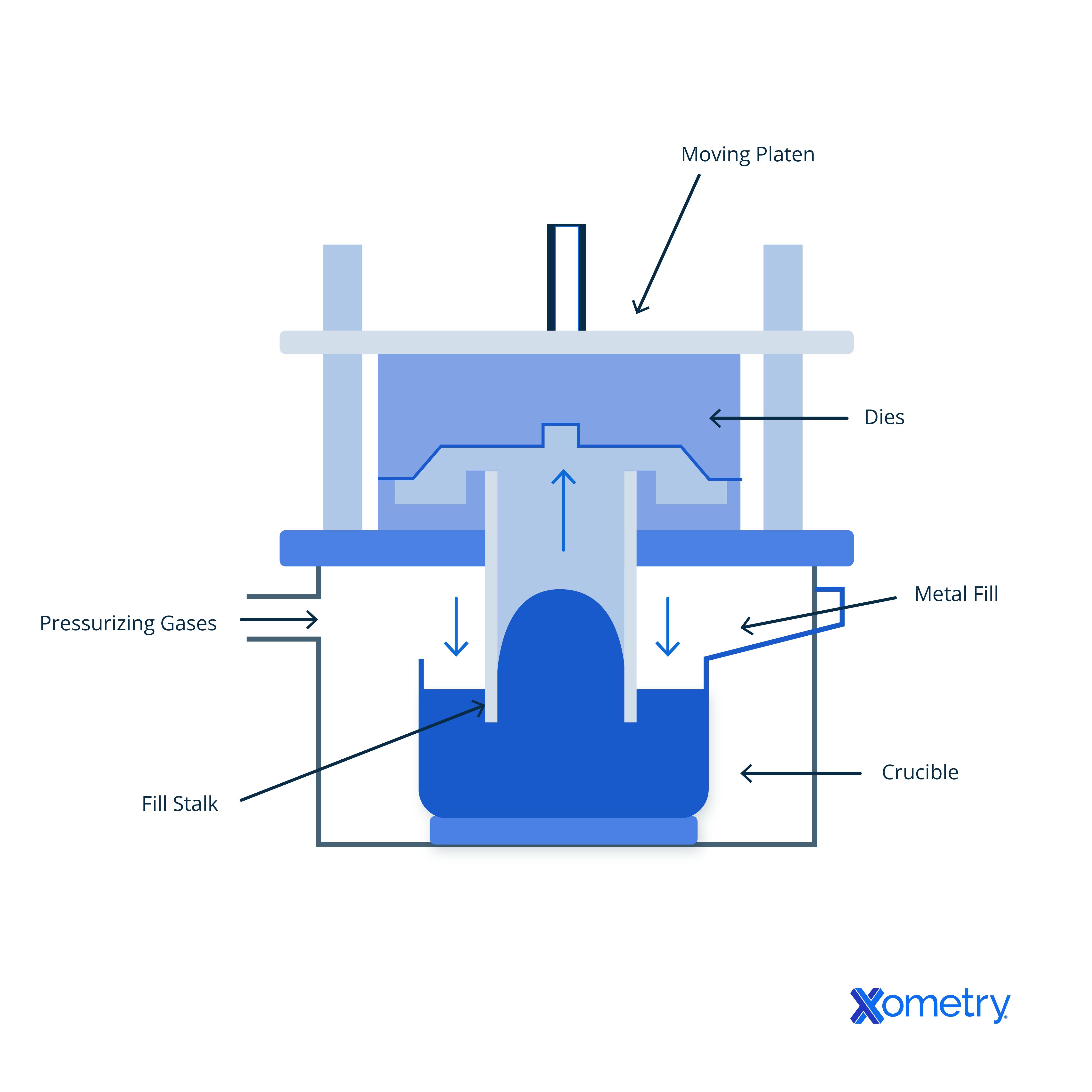 Low pressure casting diagram