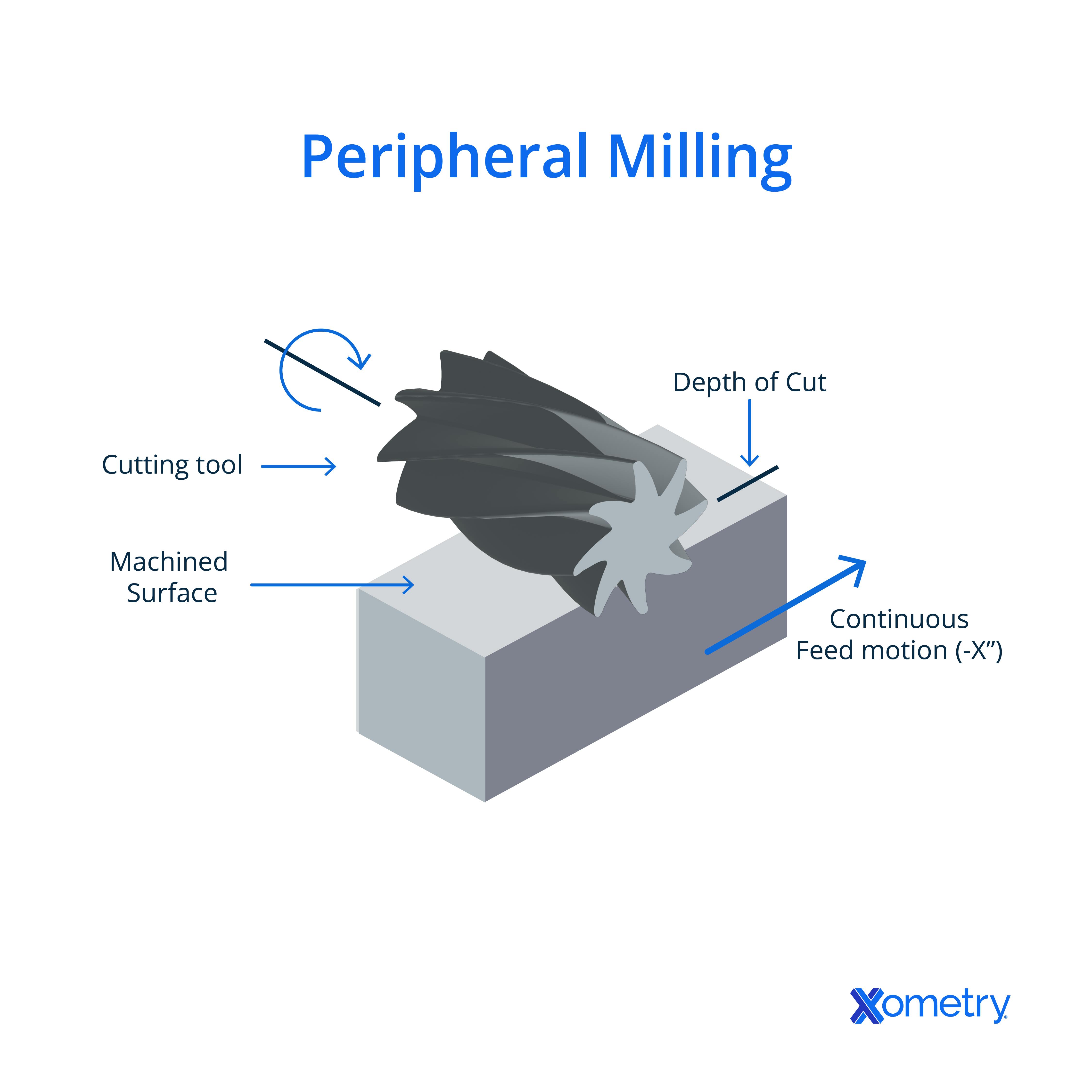 peripheral milling diagram