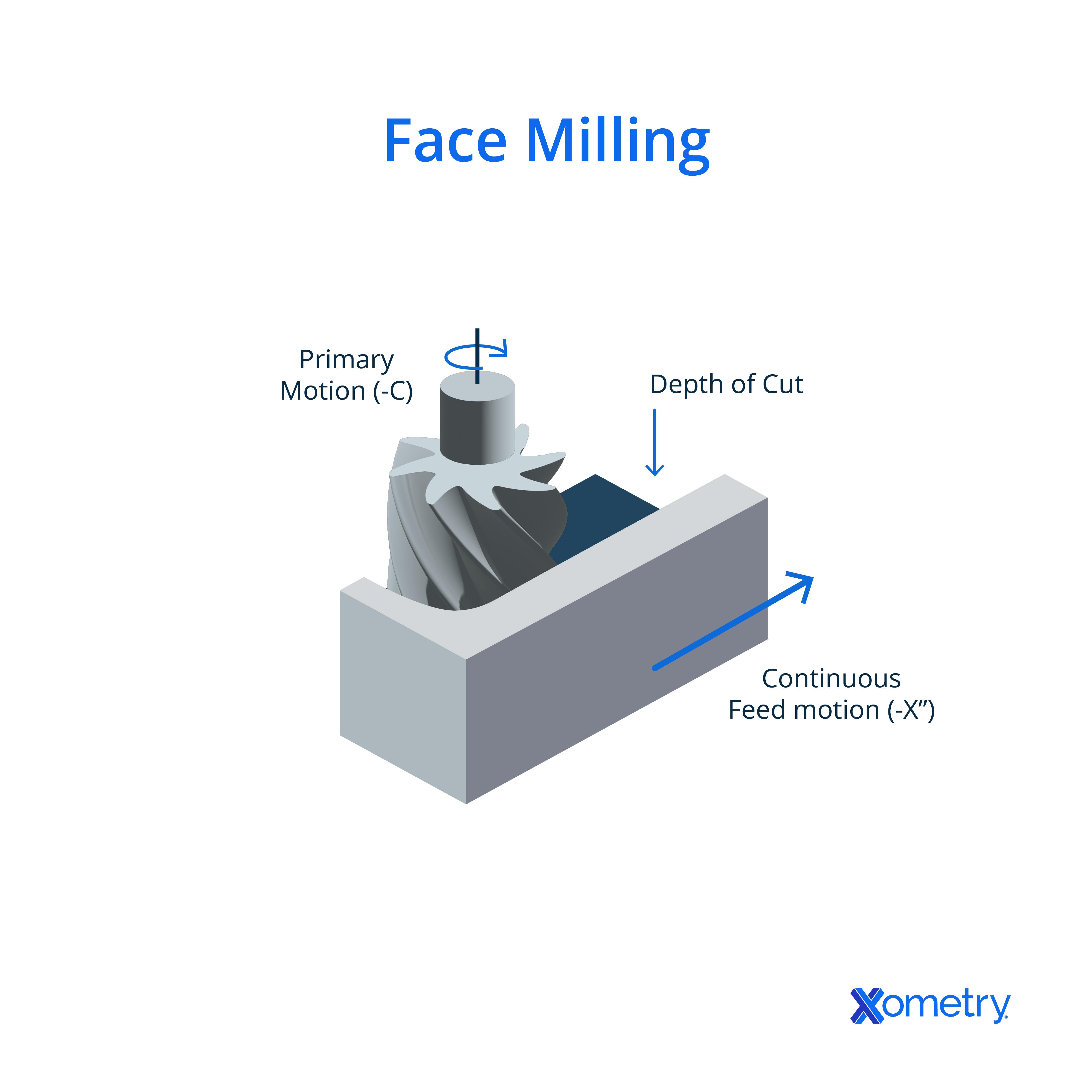 face milling diagram