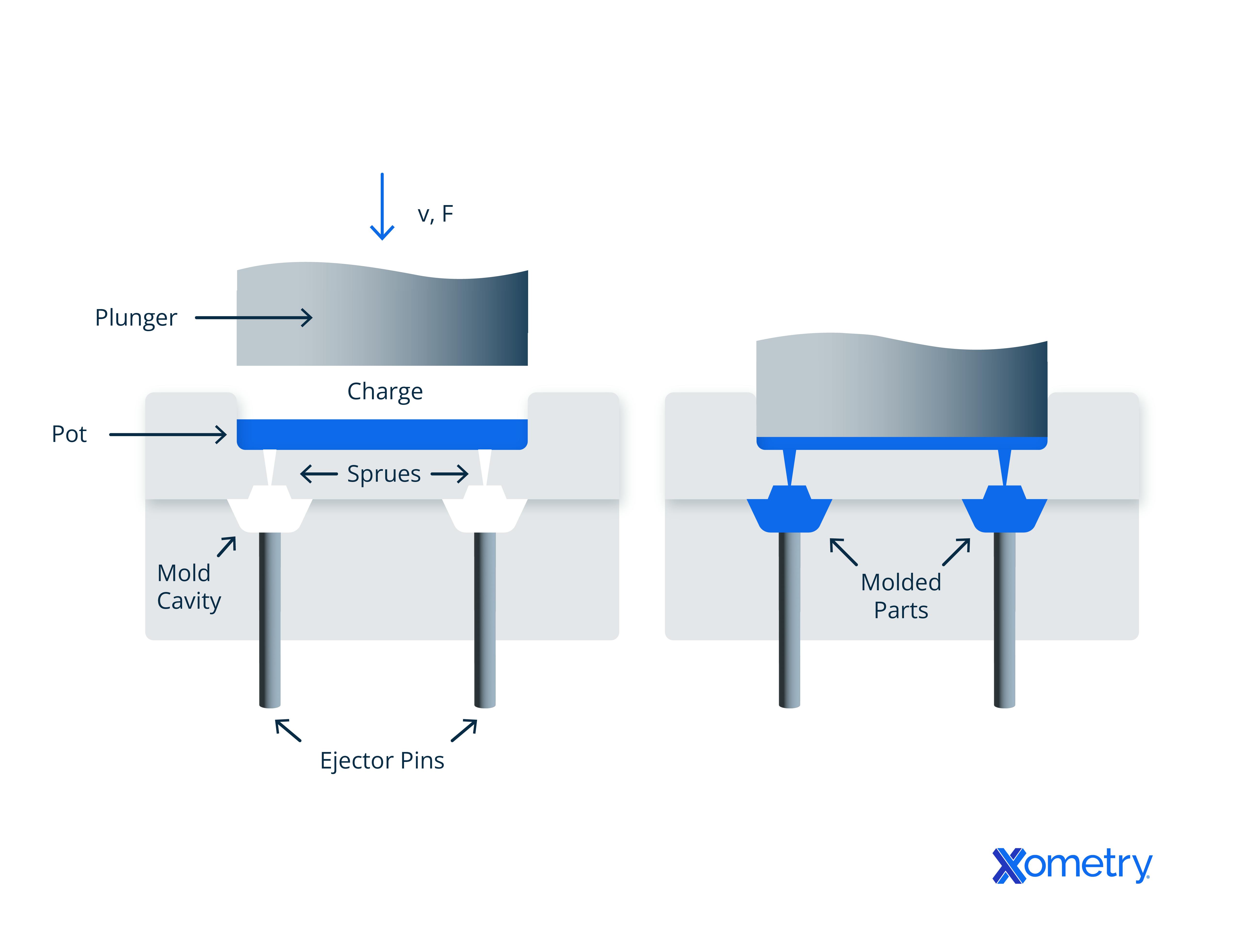 A schematic of the transfer molding process