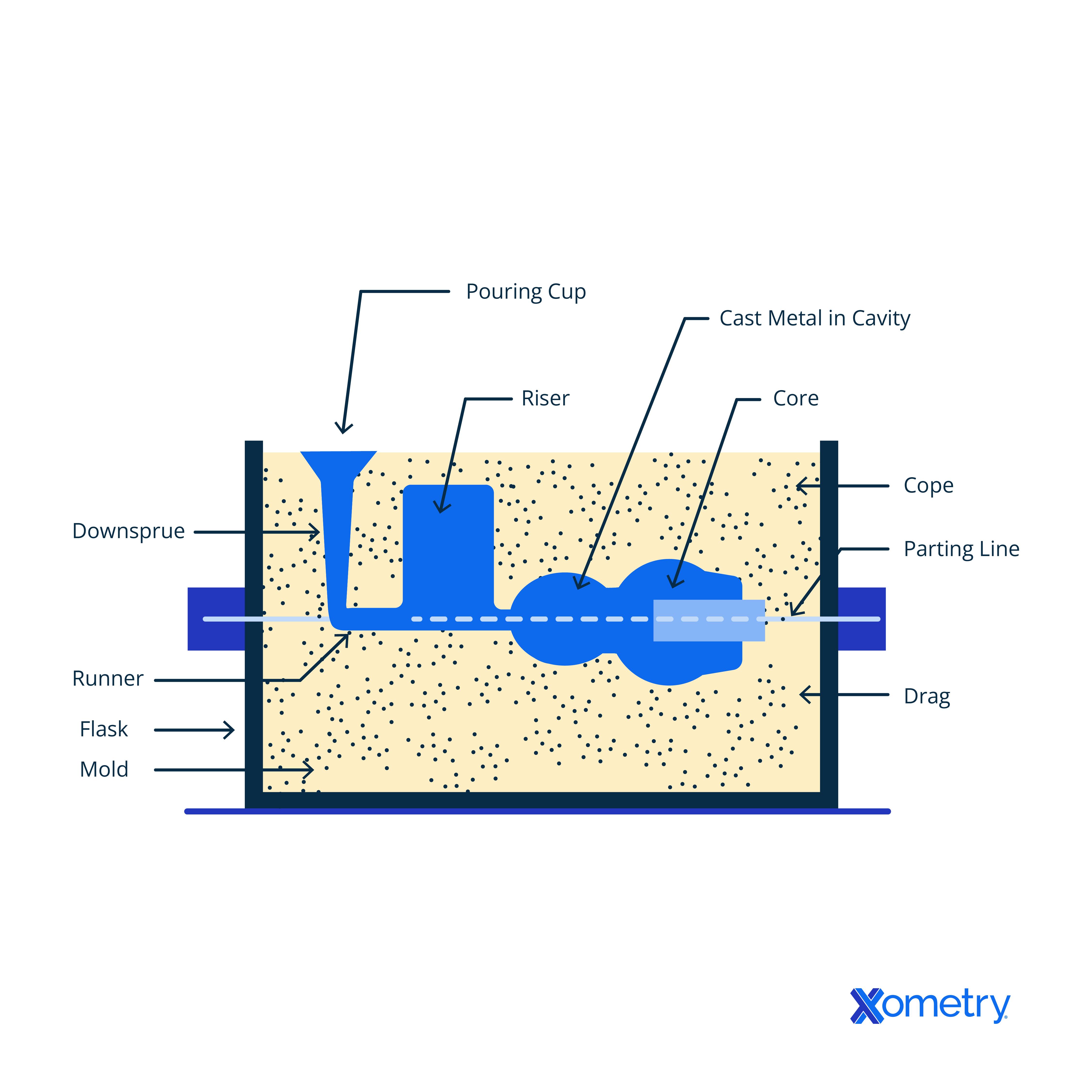 The sand casting process