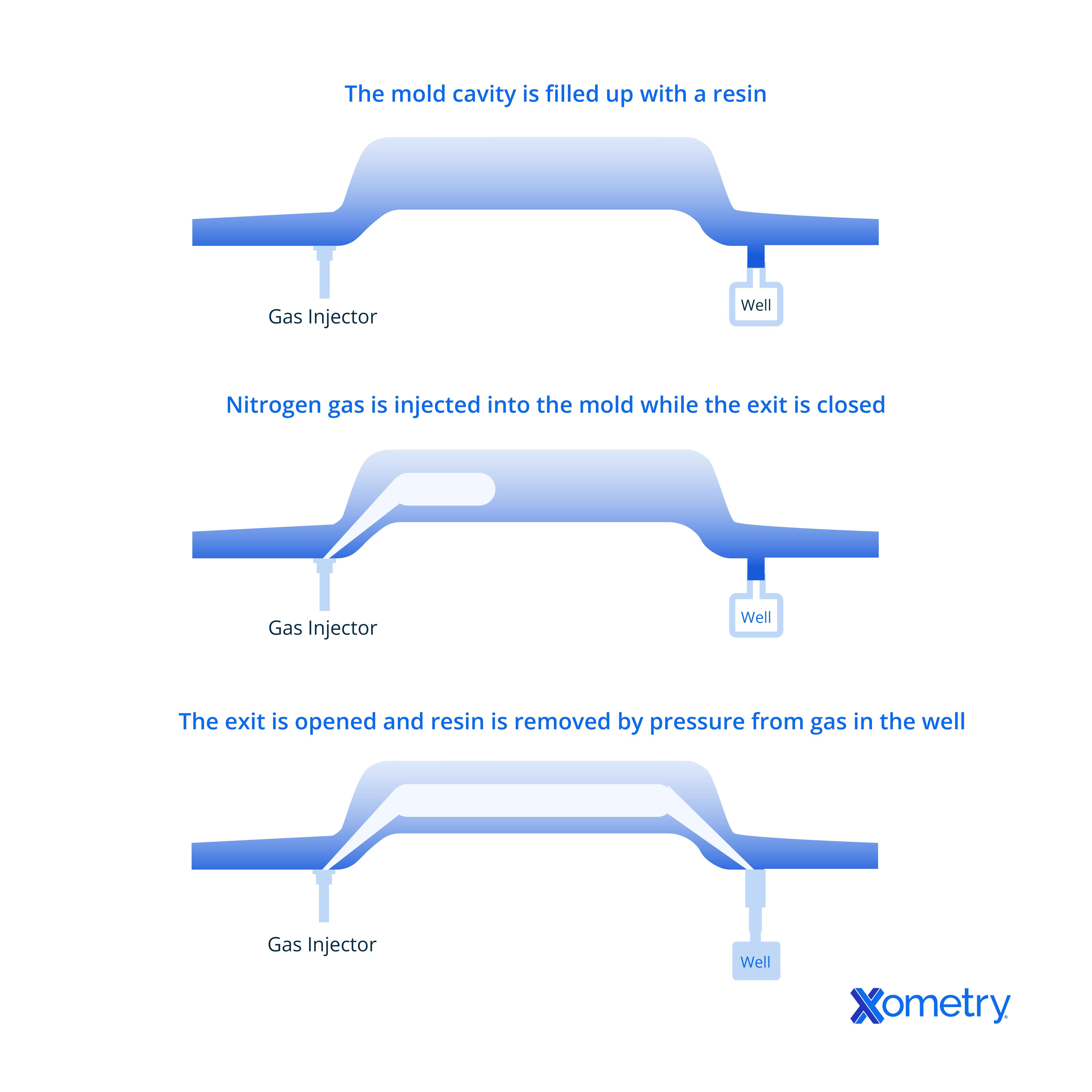 Gas Assist Injection Molding Process Diagram