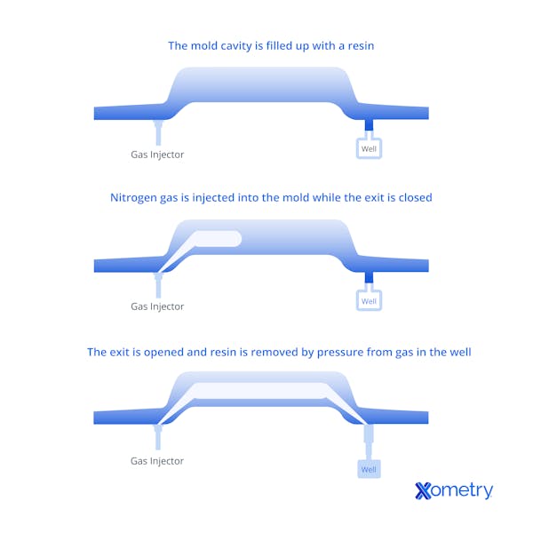 Gas assist injection molding process diagram