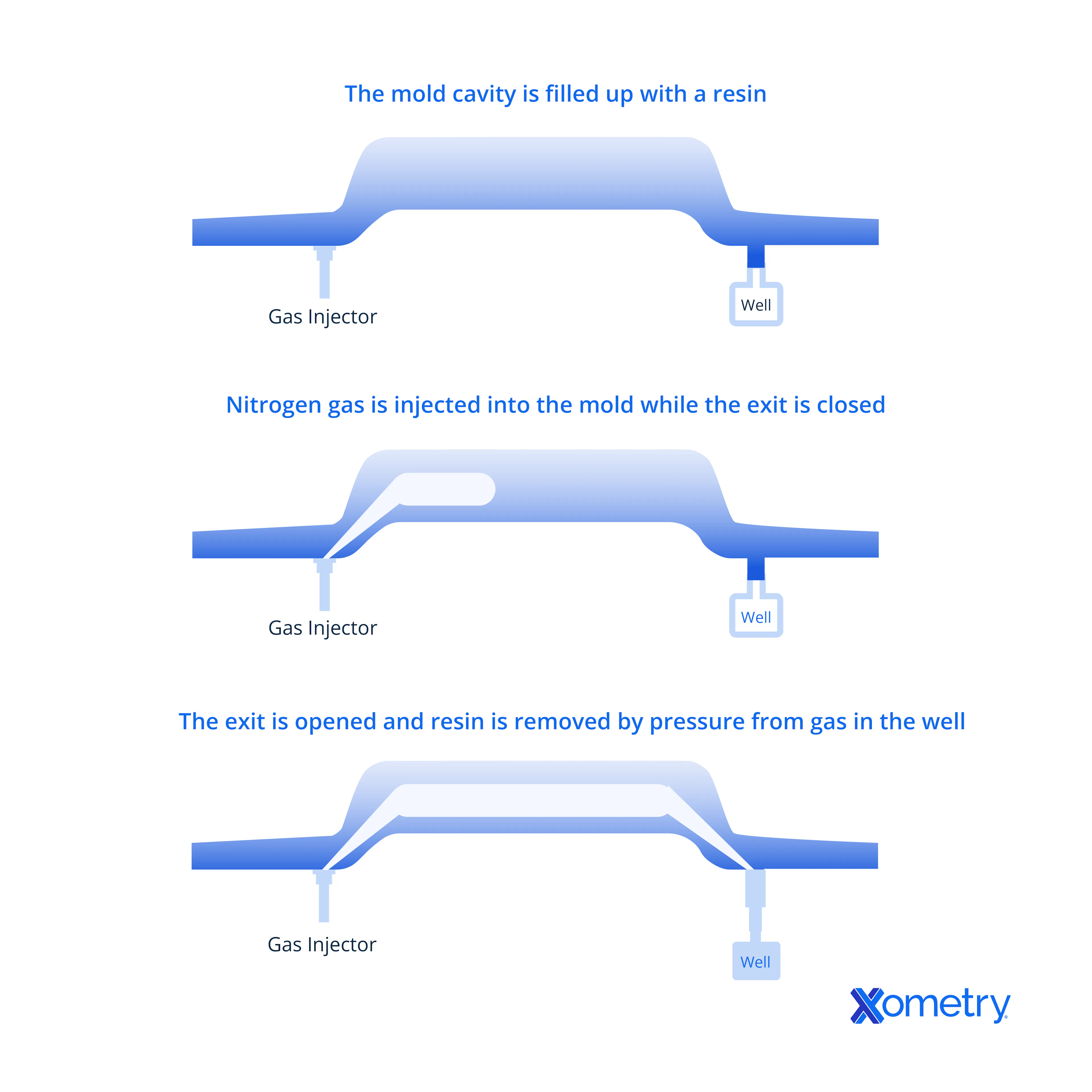 Gas assist injection molding process diagram
