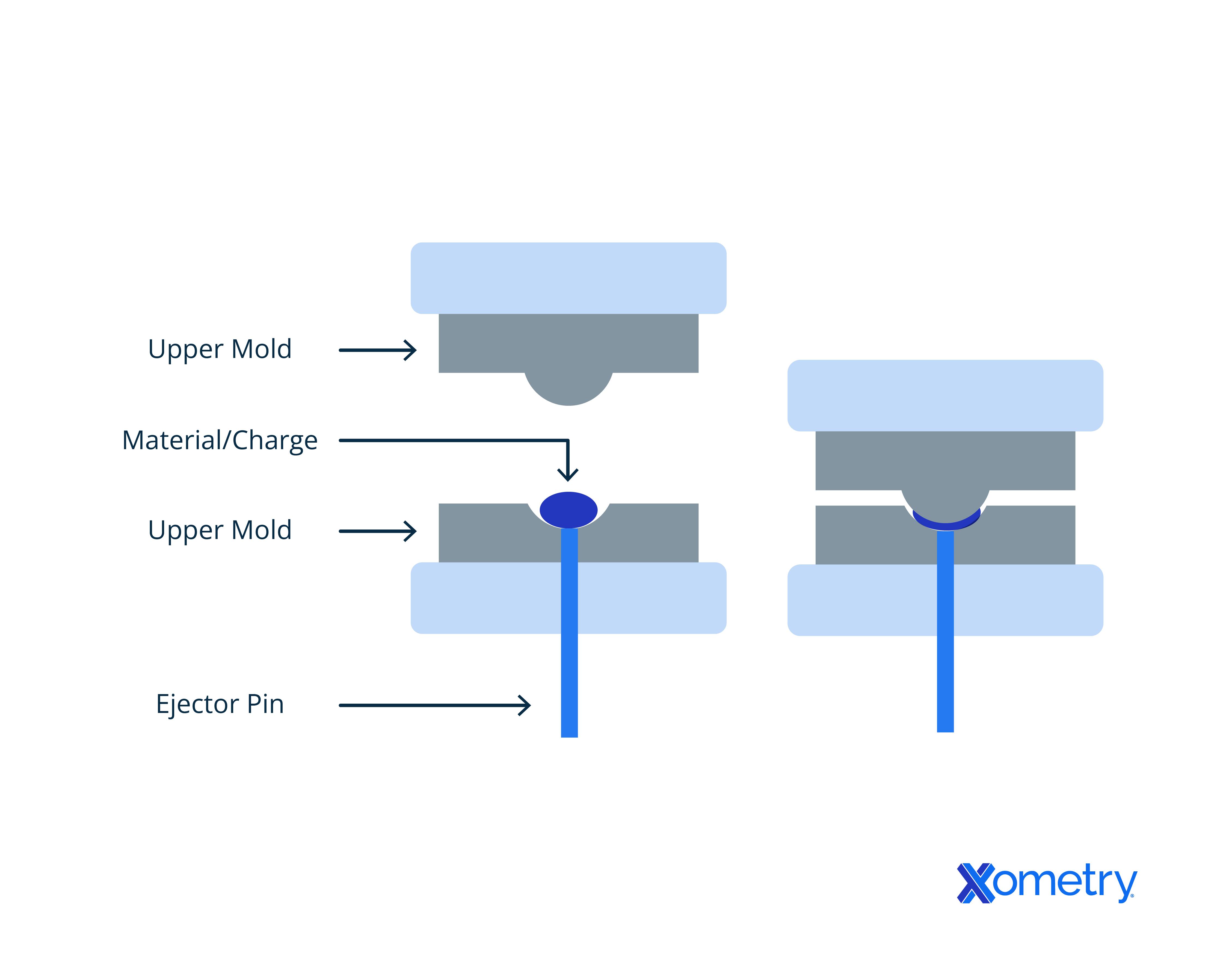 A compression molding diagram