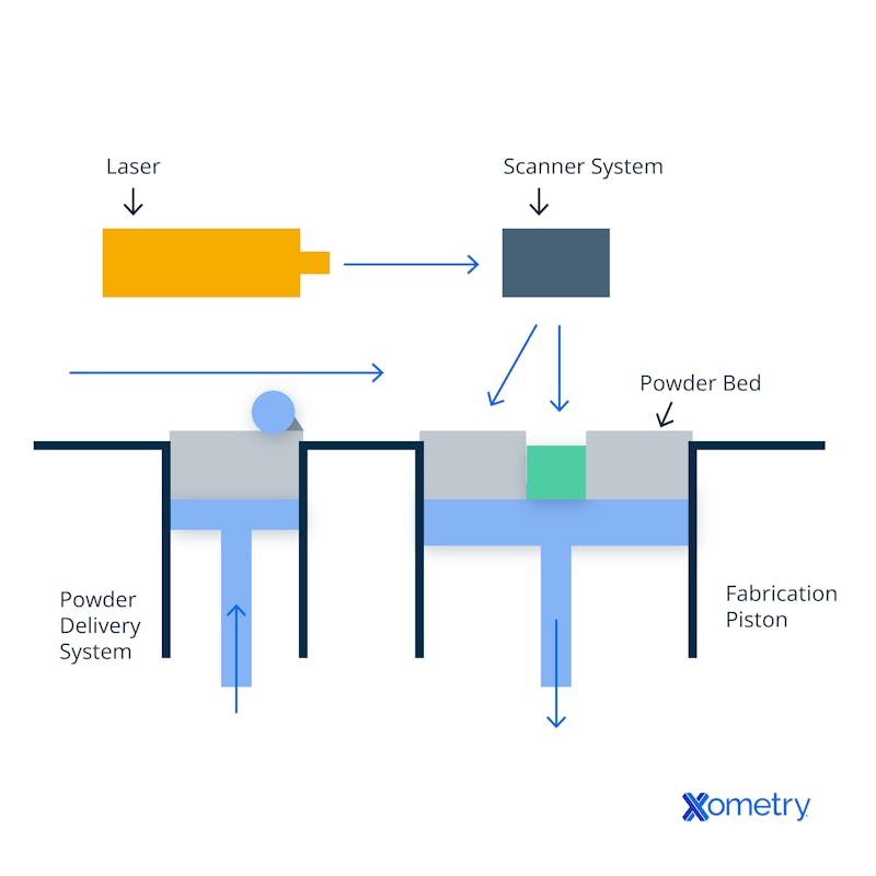 Diagram of an SLS 3D printer.