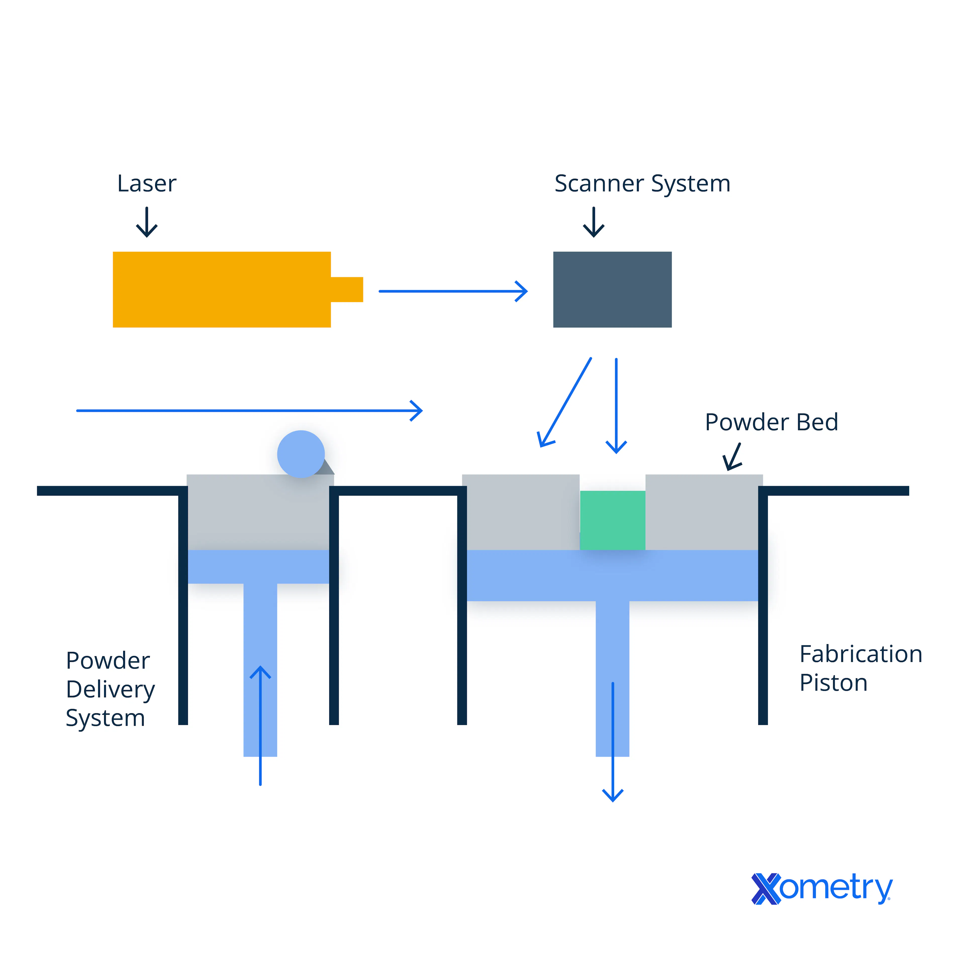 Diagram of an SLS 3D printer.
