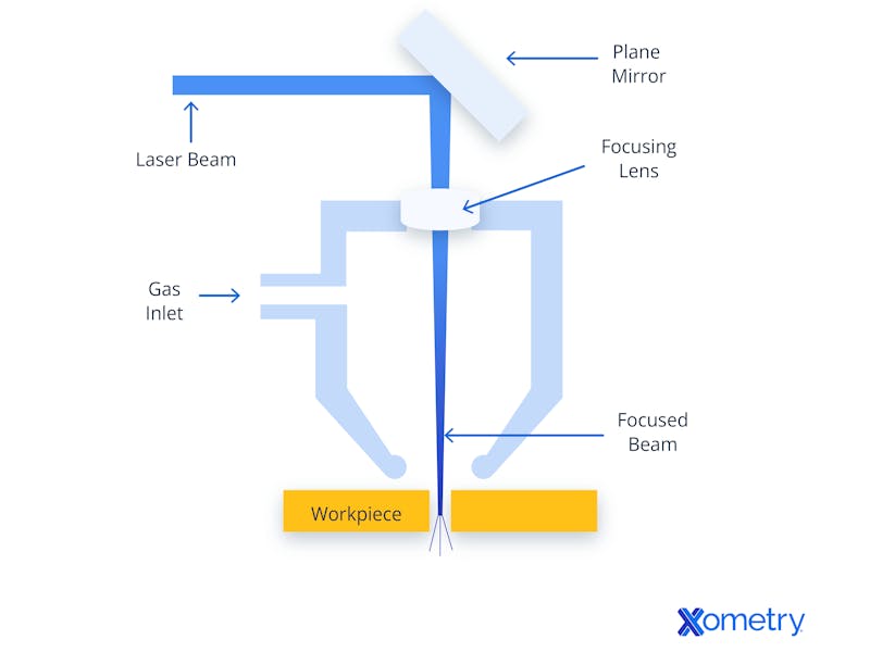A diagram of a laser cutting machine.