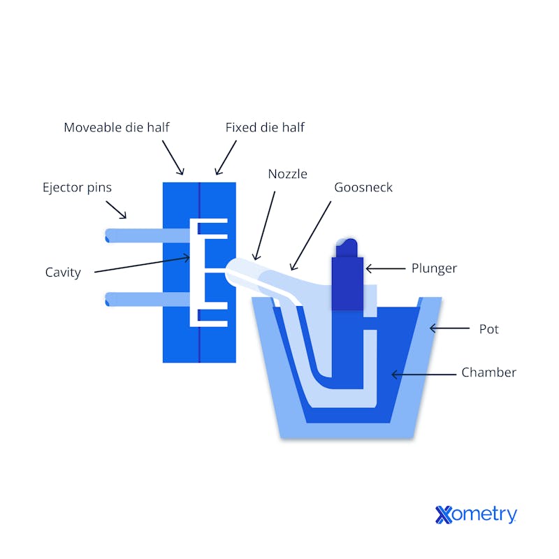 pressure die casting diagram