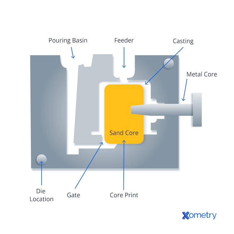 Gravity die casting diagram