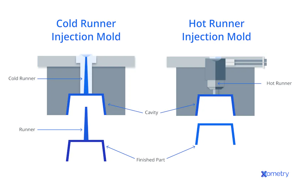 Overview of Hot Running Injection Molding System | Xometry