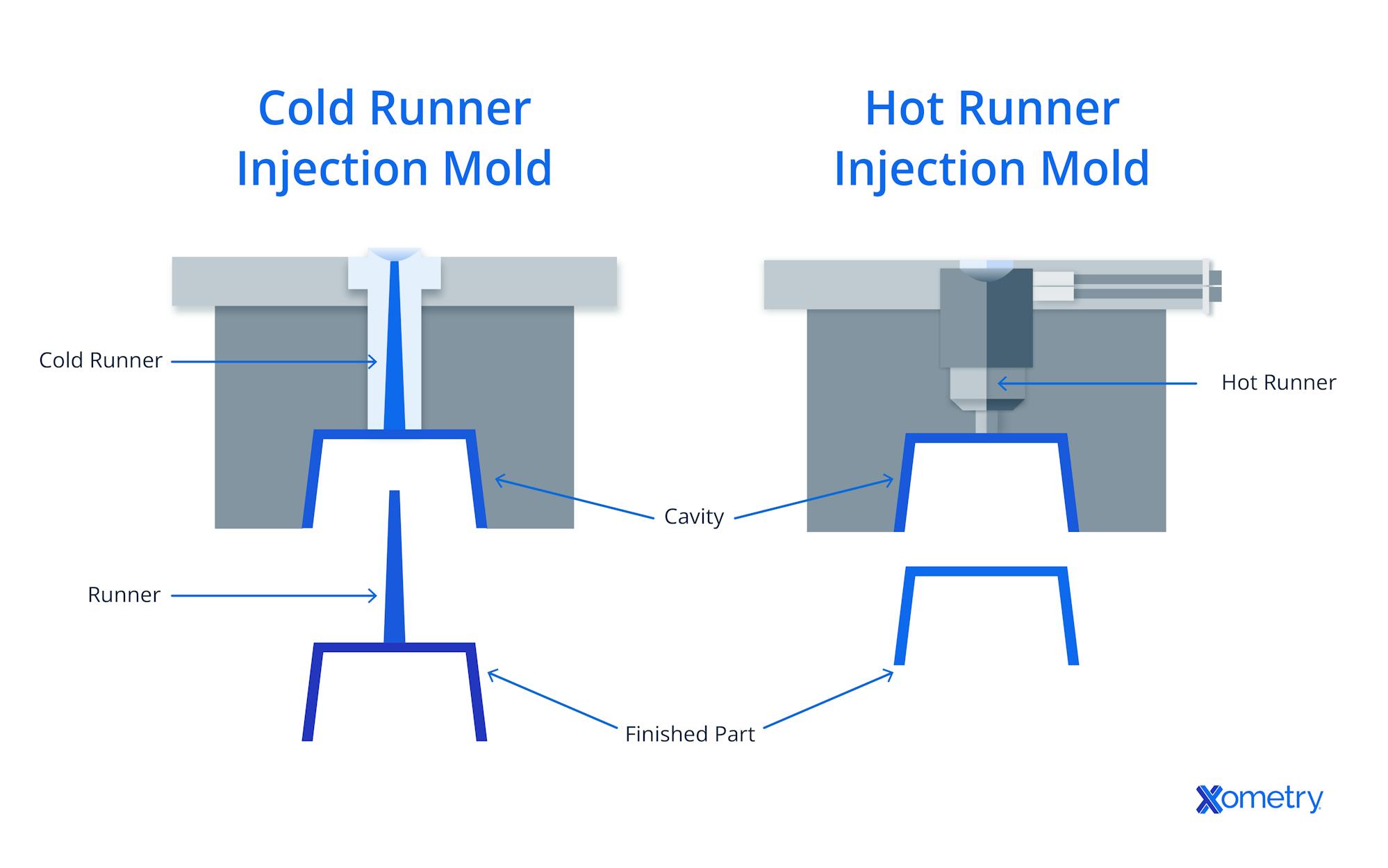 Overview of Hot Running Injection Molding System Xometry