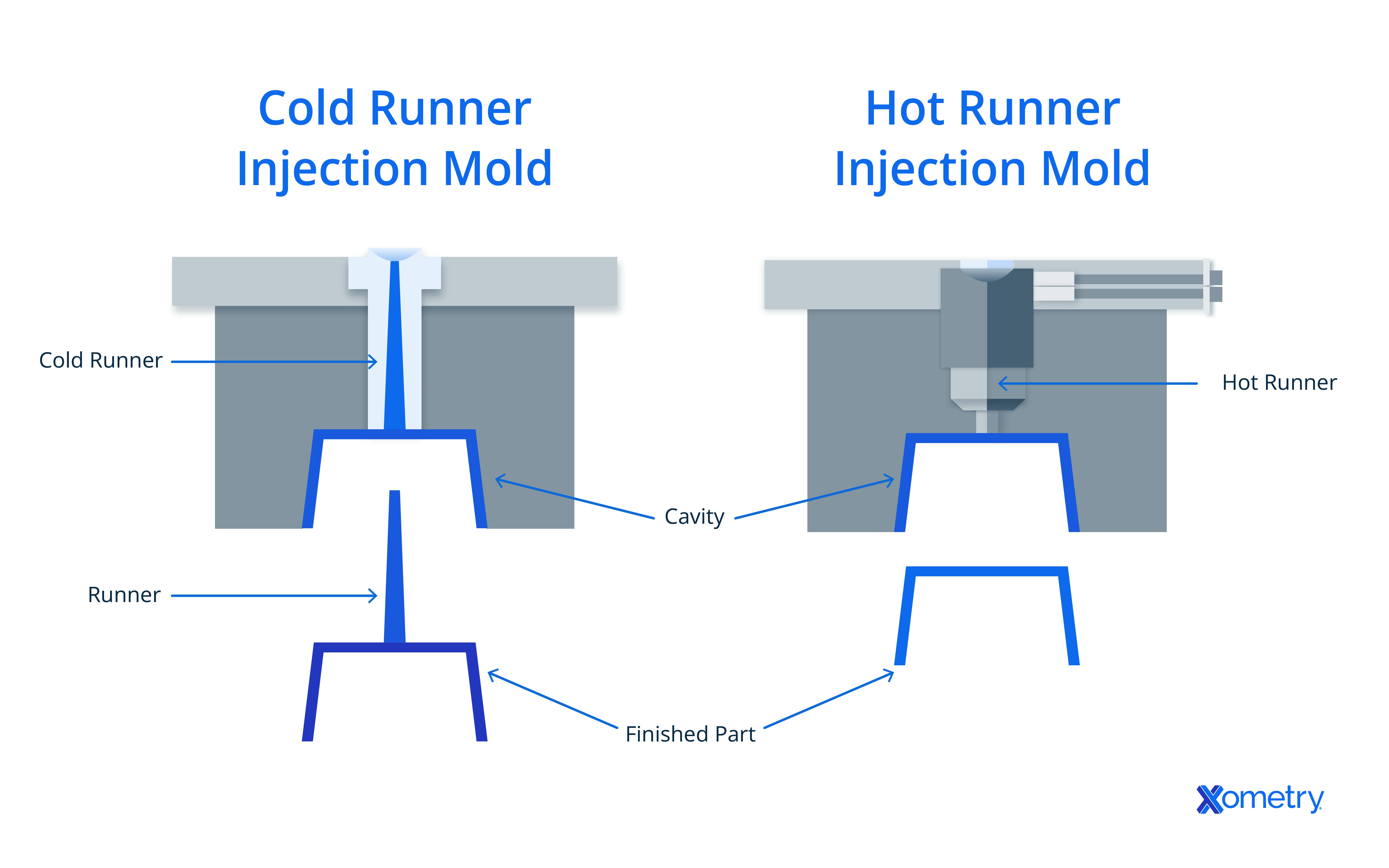Cold runner vs. hot runner molds diagram