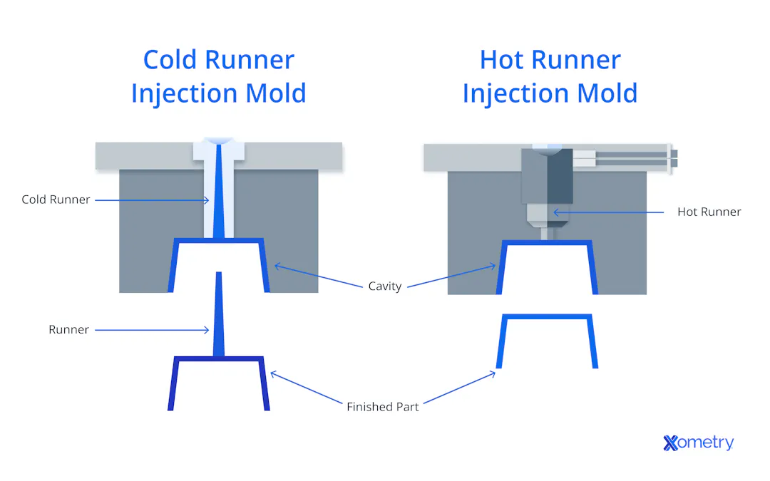 Overview of Hot Running Injection Molding Systems | Xometry