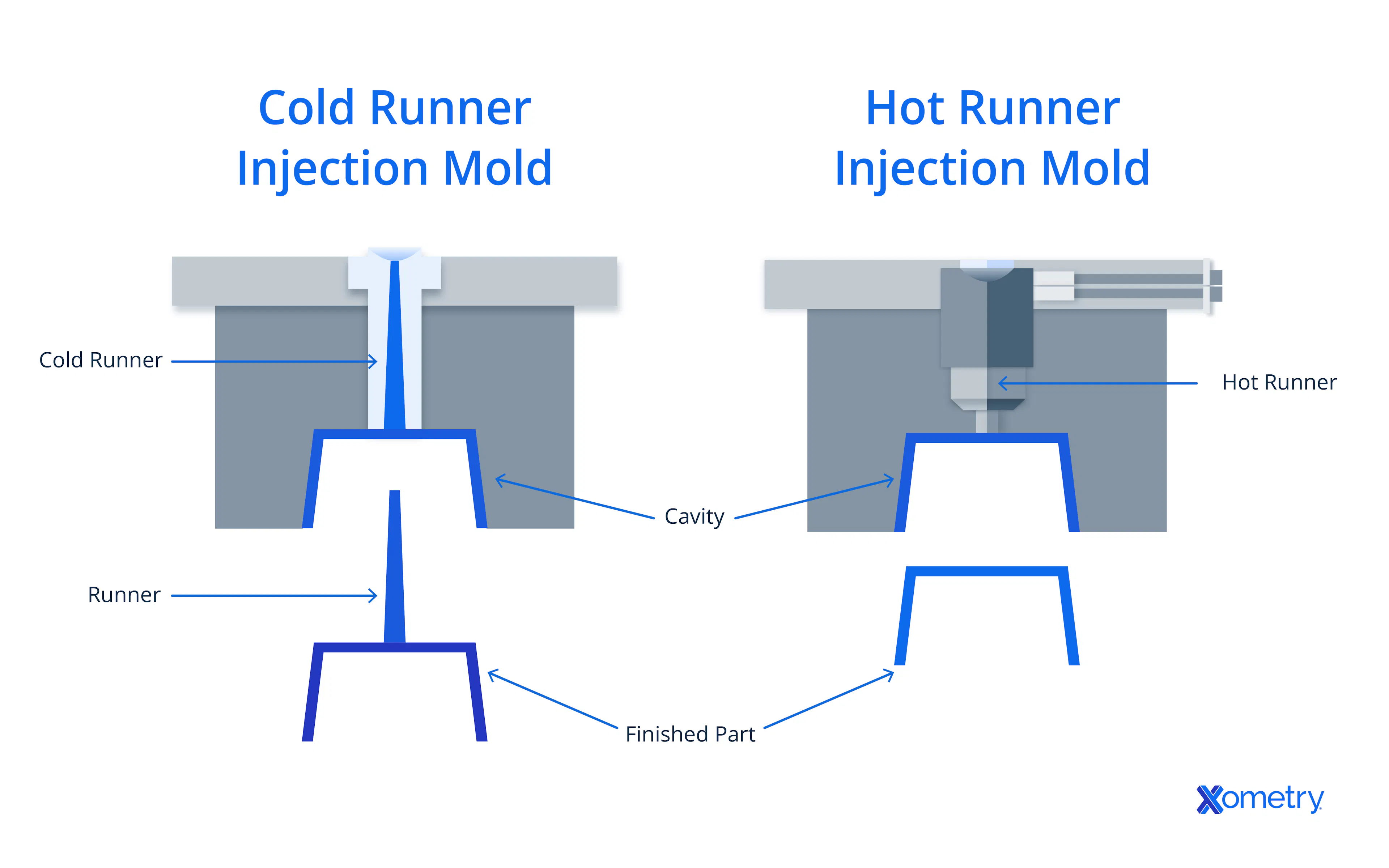 cold runner vs hot runner mold diagram
