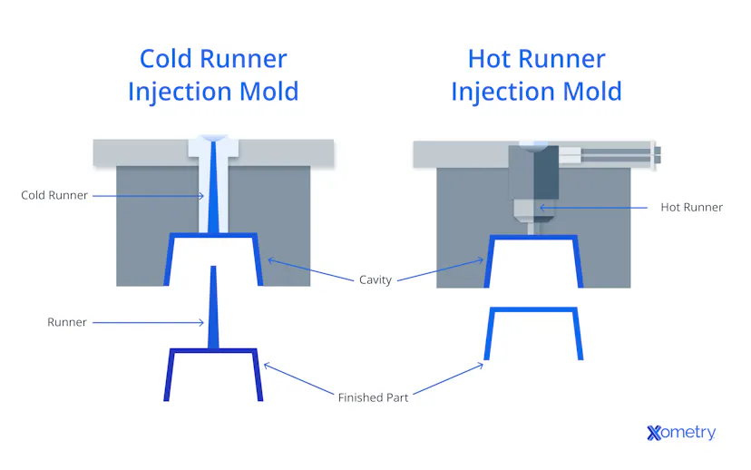 Overview of Hot Running Injection Molding Systems | Xometry