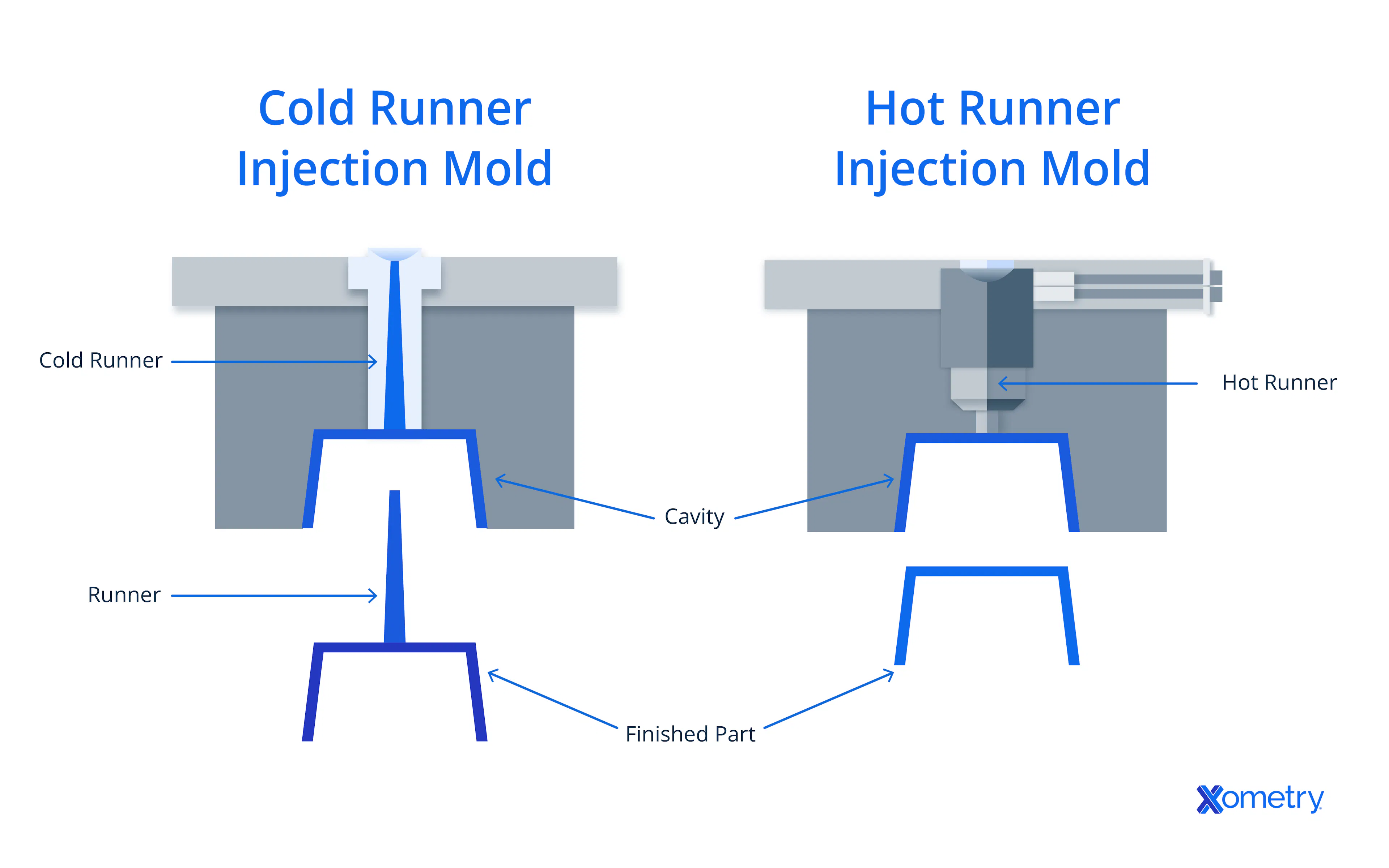 hot runner cold runner mold diagram