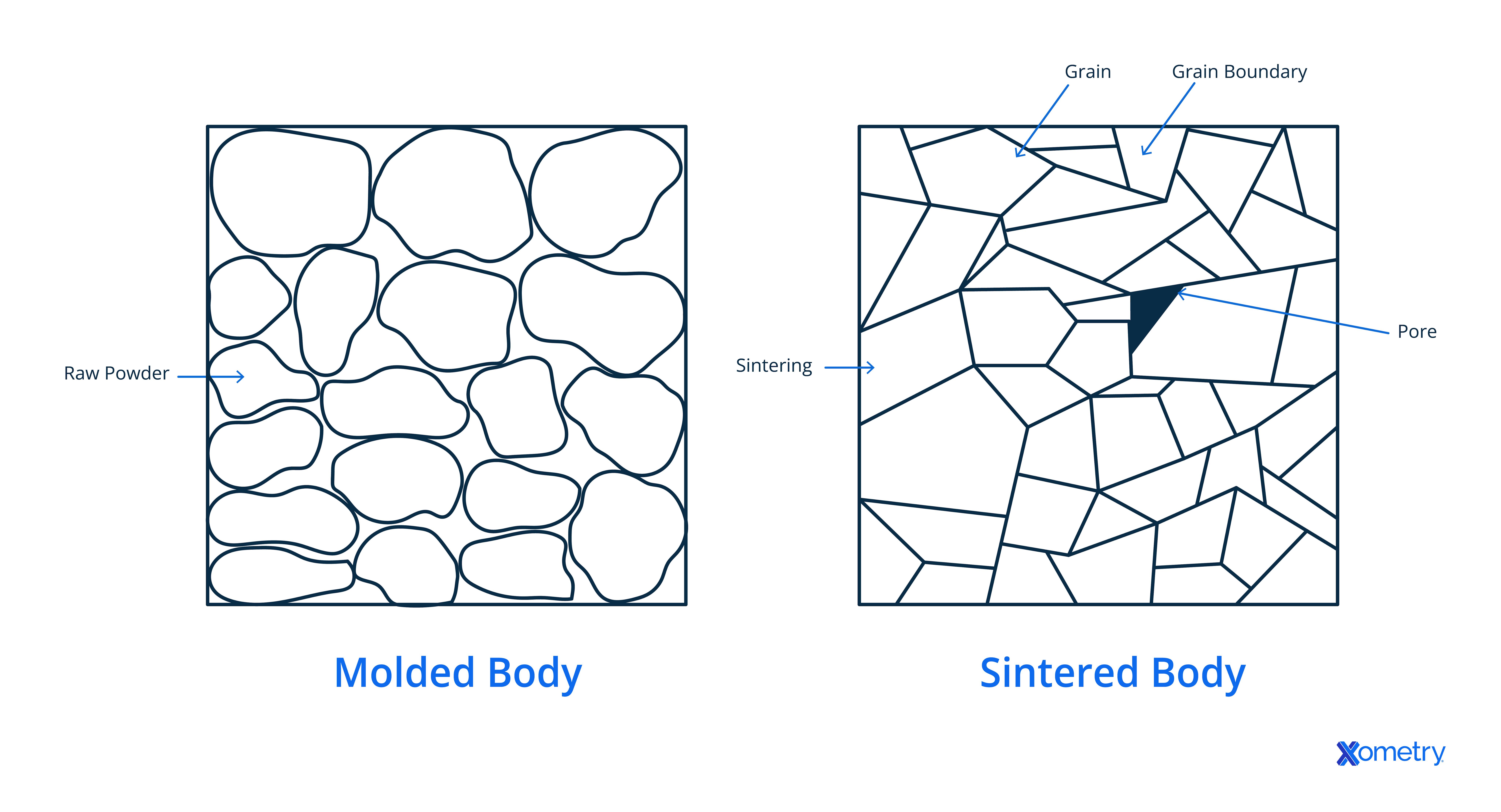 Sintering diagram