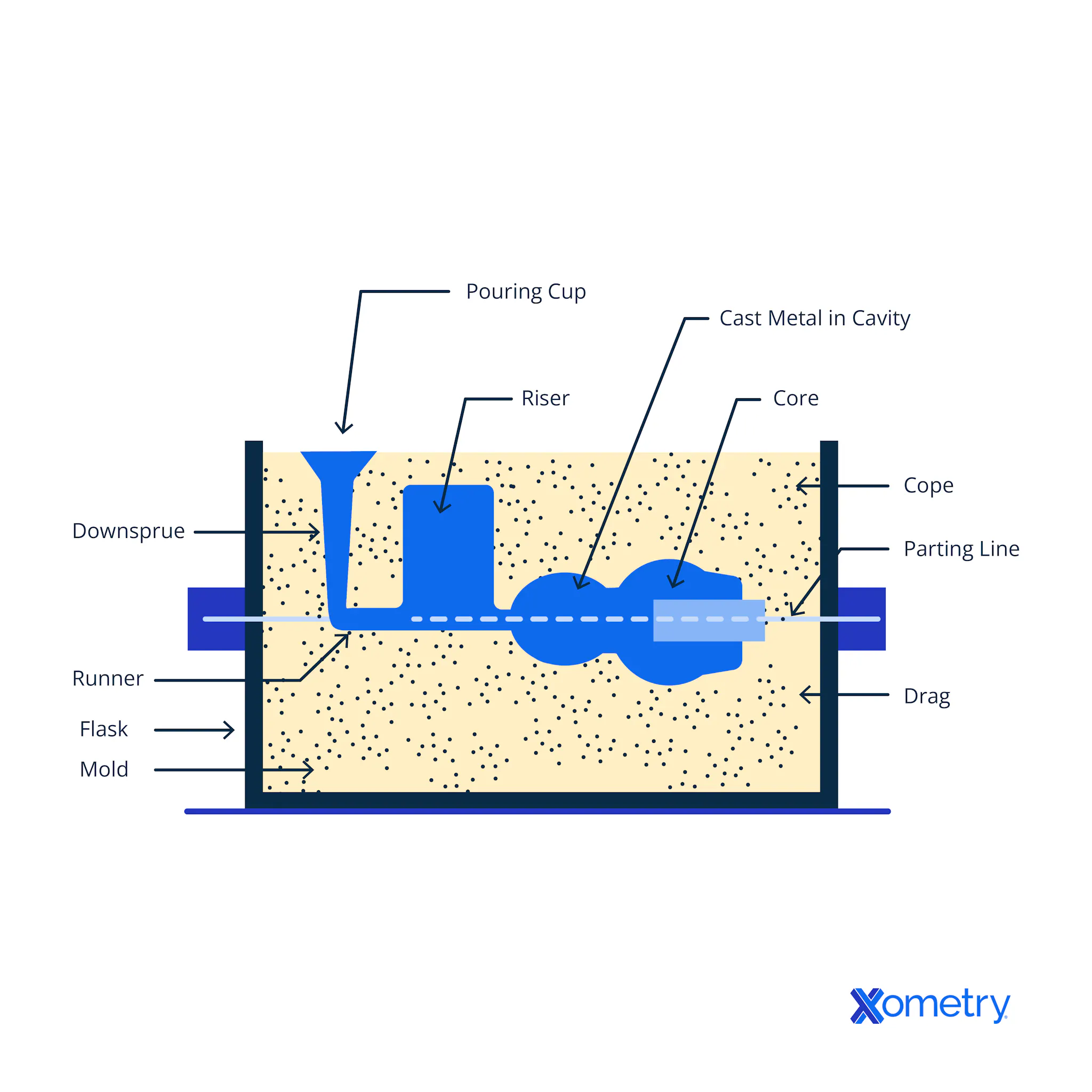 Casting Process Rectangular 14 Different Types of Casting Processes | Xometry