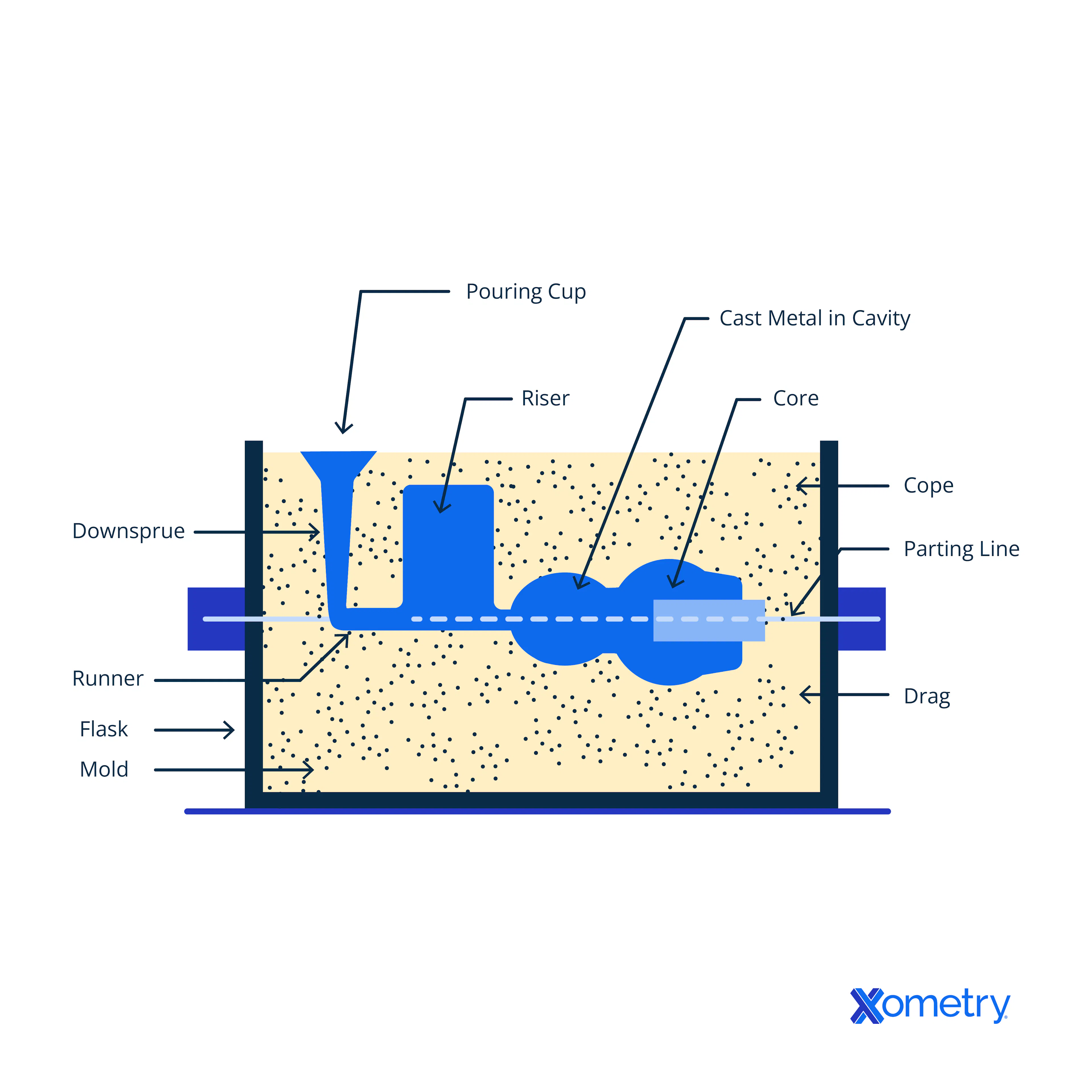 Sand casting diagram