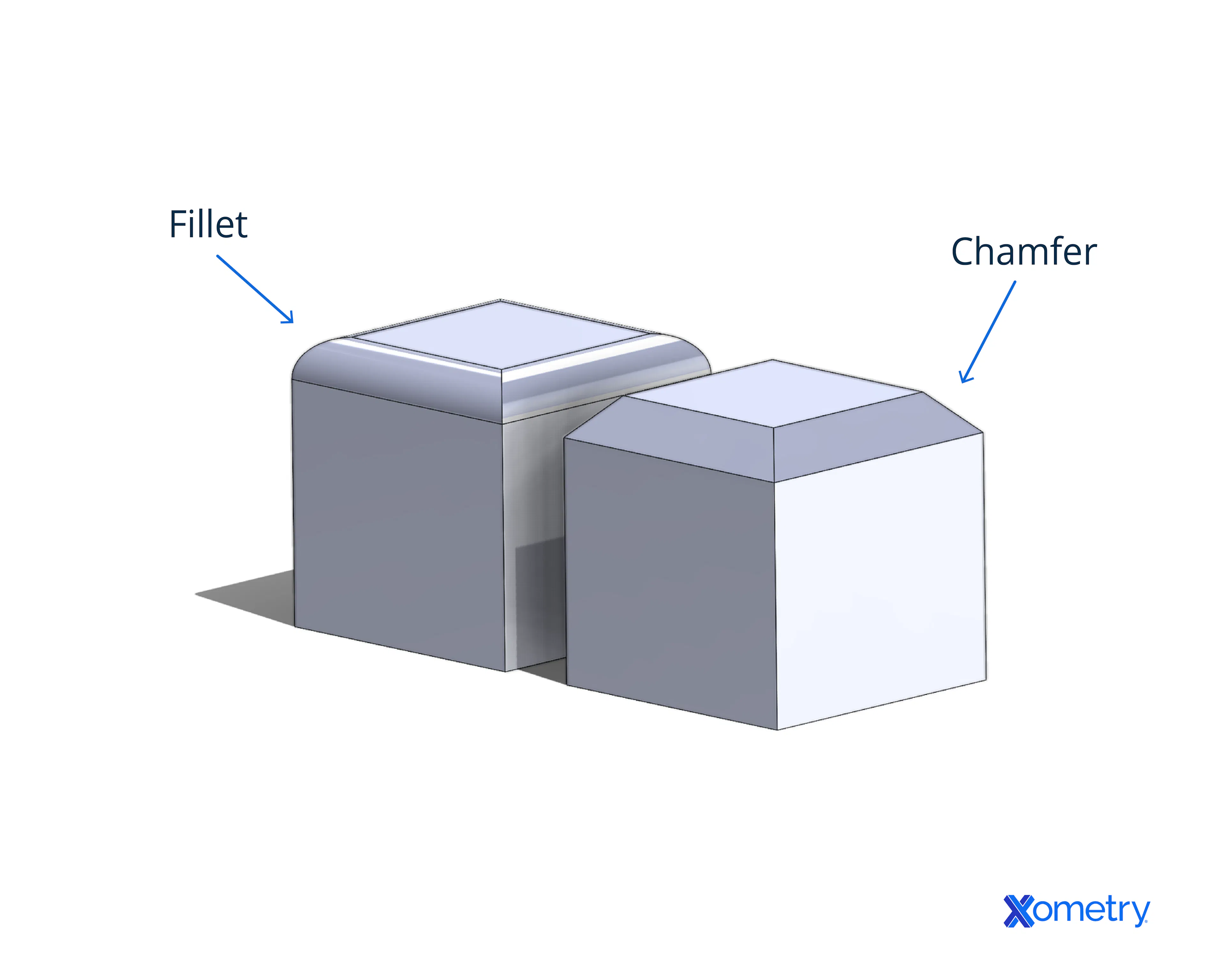 Fillet edge (left) vs. a chamfered edge (right)