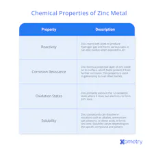 Zinc Metal: Definition, Composition, Types, Properties, and Applications