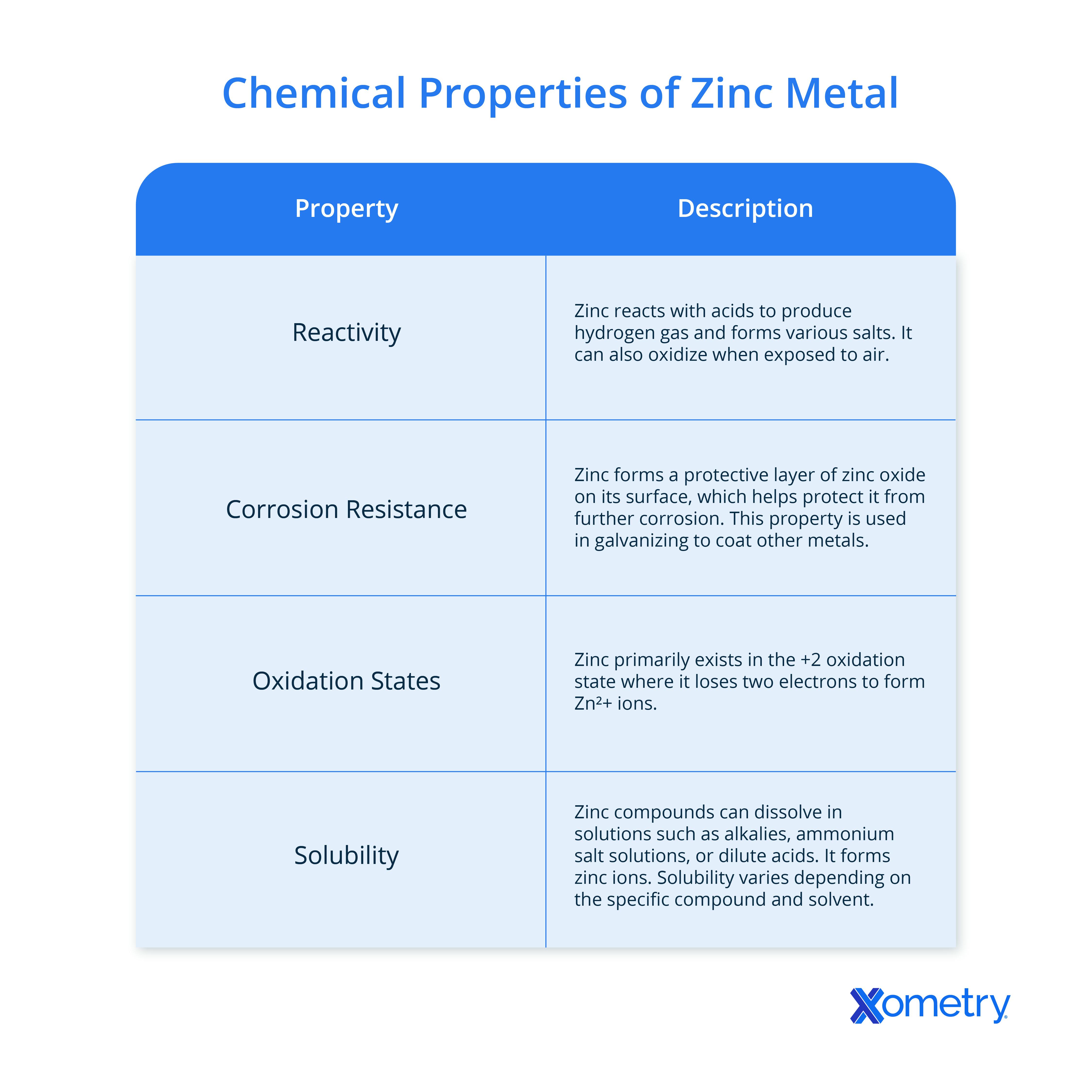 a table of chemical properties of zinc