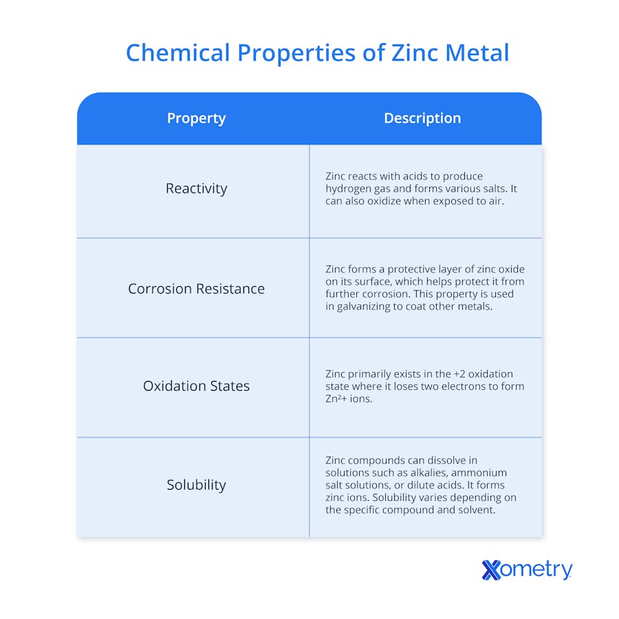 a table of chemical properties of zinc