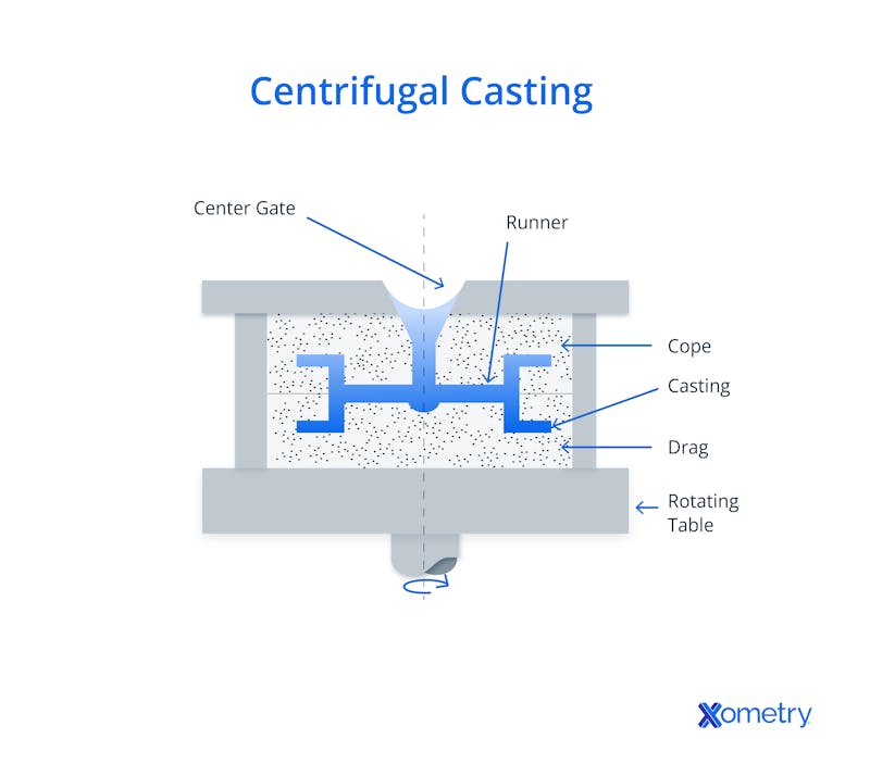 centrifugal casting diagram
