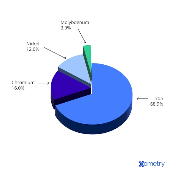 316 stainless steel chemical composition pie chart