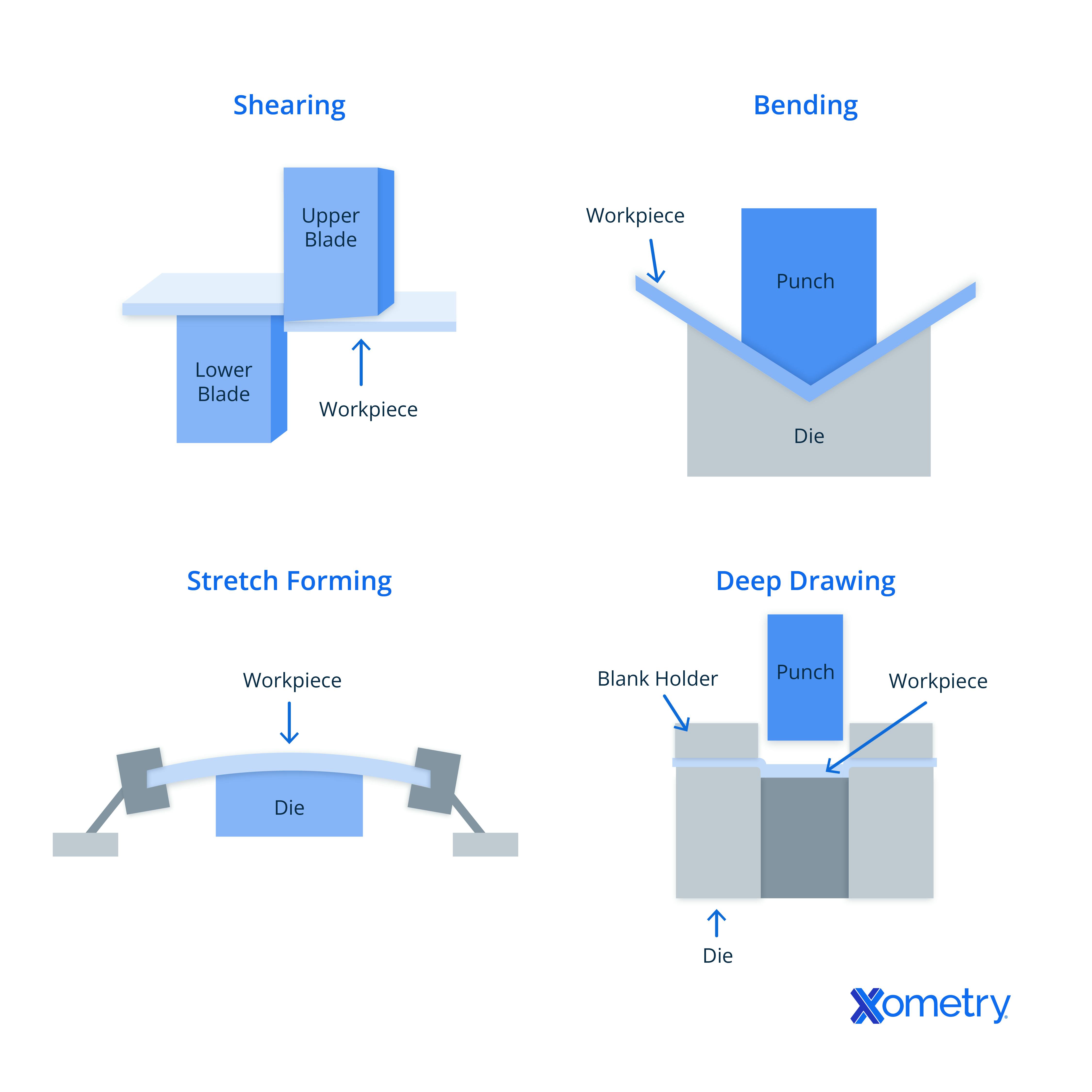 sheet metal forming process